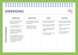EMERGING
Media/social Measurement Profile Self study
•	 You are present on different channels
although may not feel you have
developed a ‘voice’ yet
•	 You may be publishing your content on
sites that do not belong to you
•	 Your presence may be focussed on
product/service or promoting your
company (e.g. ‘we’re better than the
competition’ statements
•	 Your messages are generalised rather
than personalised e.g. ‘I’d like to connect
with you on LinkedIn’ - Emails/contact
are blanket in style titled ‘Dear friend
/ It was nice to meet you at recent
networking event’
•	 No real measurement system in place/
unsure of how to know if what you are
doing is successful
•	 May focus at false/ superficial
measurement tools e.g. likes on
Facebook, followers on Twitter
•	 You are present on different channels
but dialogue is one way (from you)
•	 You may be over reliant on networking
events to ‘get your name out there’
•	 You may be overspending or have an
over reliance of Google Adwords or
purely SEO
•	 You may be buying databases to grow
your audience and profile
•	 You speak to peers about thoughts,
feelings and changes within your field
•	 You share ideas and learn from and
with others
•	 You attend courses/events that are
relevant to your field
•	 You consume viewpoints via blog
articles, video and audio
Areasofdevelopment
 