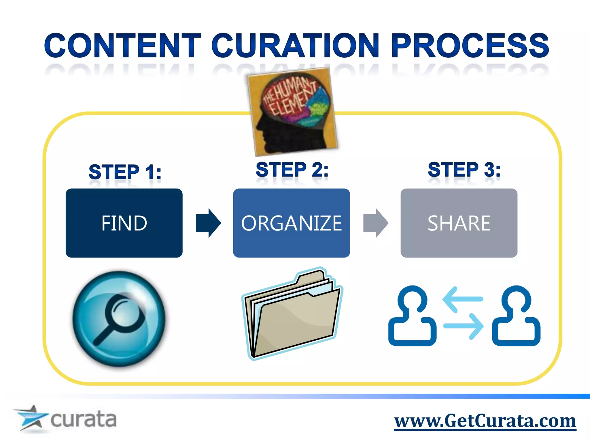 FIND   ORGANIZE      SHARE




                  www.GetCurata.com
 