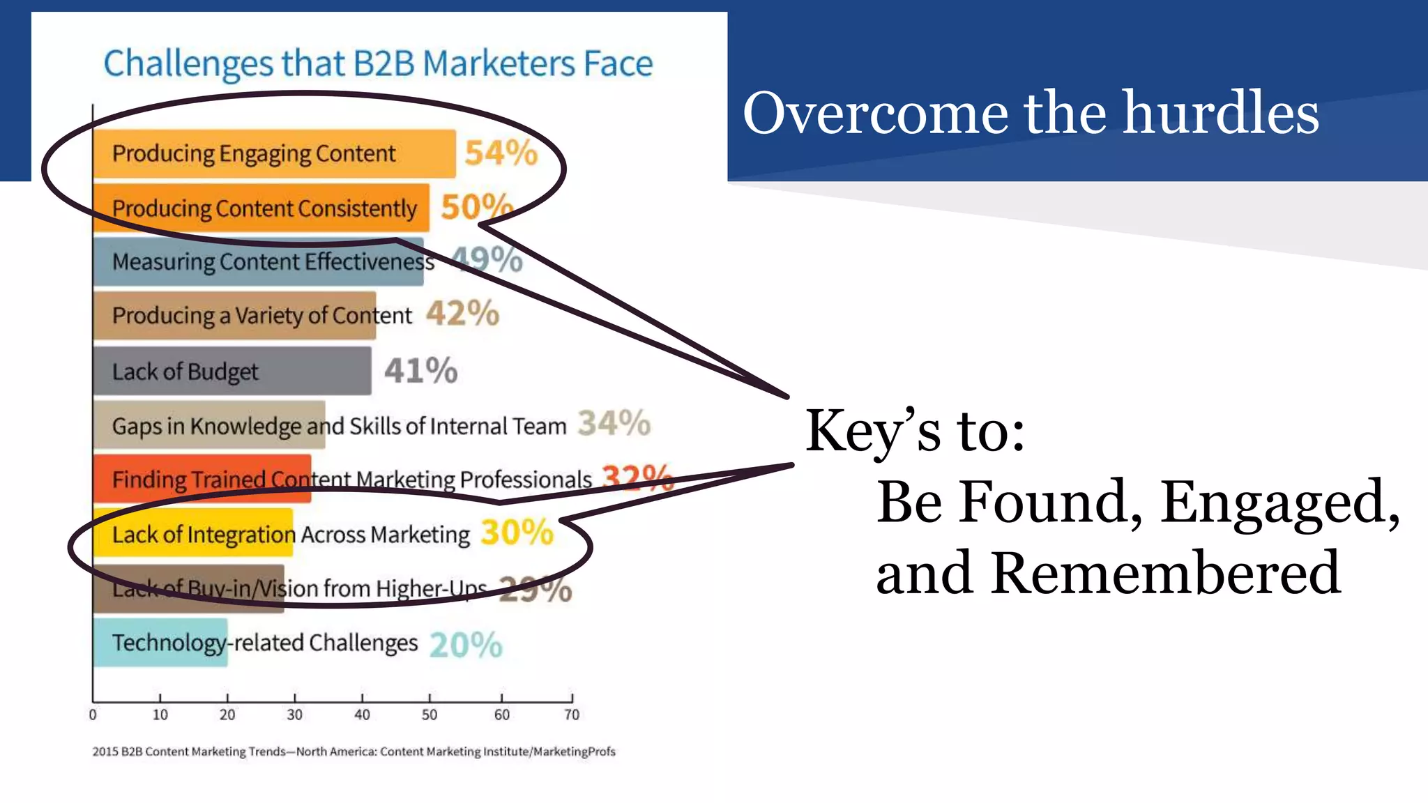 Overcome the hurdles
Key’s to:
Be Found, Engaged,
and Remembered
 