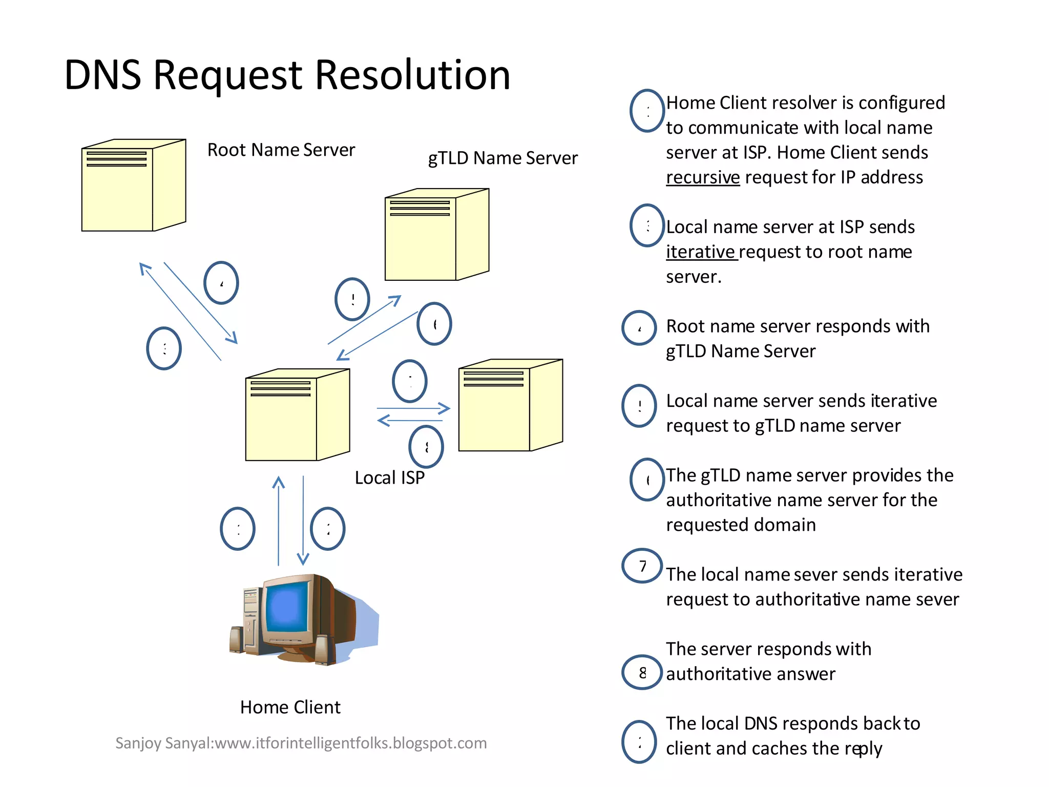 DNS Request Resolution  Home Client Local ISP Root Name Server gTLD Name Server 1 2 3 4 5 6 7 8 Home Client resolver is configured to communicate with local name server at ISP. Home Client sends  recursive  request for IP address  Local name server at ISP sends  iterative  request to root name server.  Root name server responds with gTLD Name Server Local name server sends iterative request to gTLD name server  The gTLD name server provides the authoritative name server for the requested domain  The local name sever sends iterative request to authoritative name sever The server responds with authoritative answer  The local DNS responds back to client and caches the reply  1 3 4 5 2 6 7 8 Sanjoy Sanyal:www.itforintelligentfolks.blogspot.com 