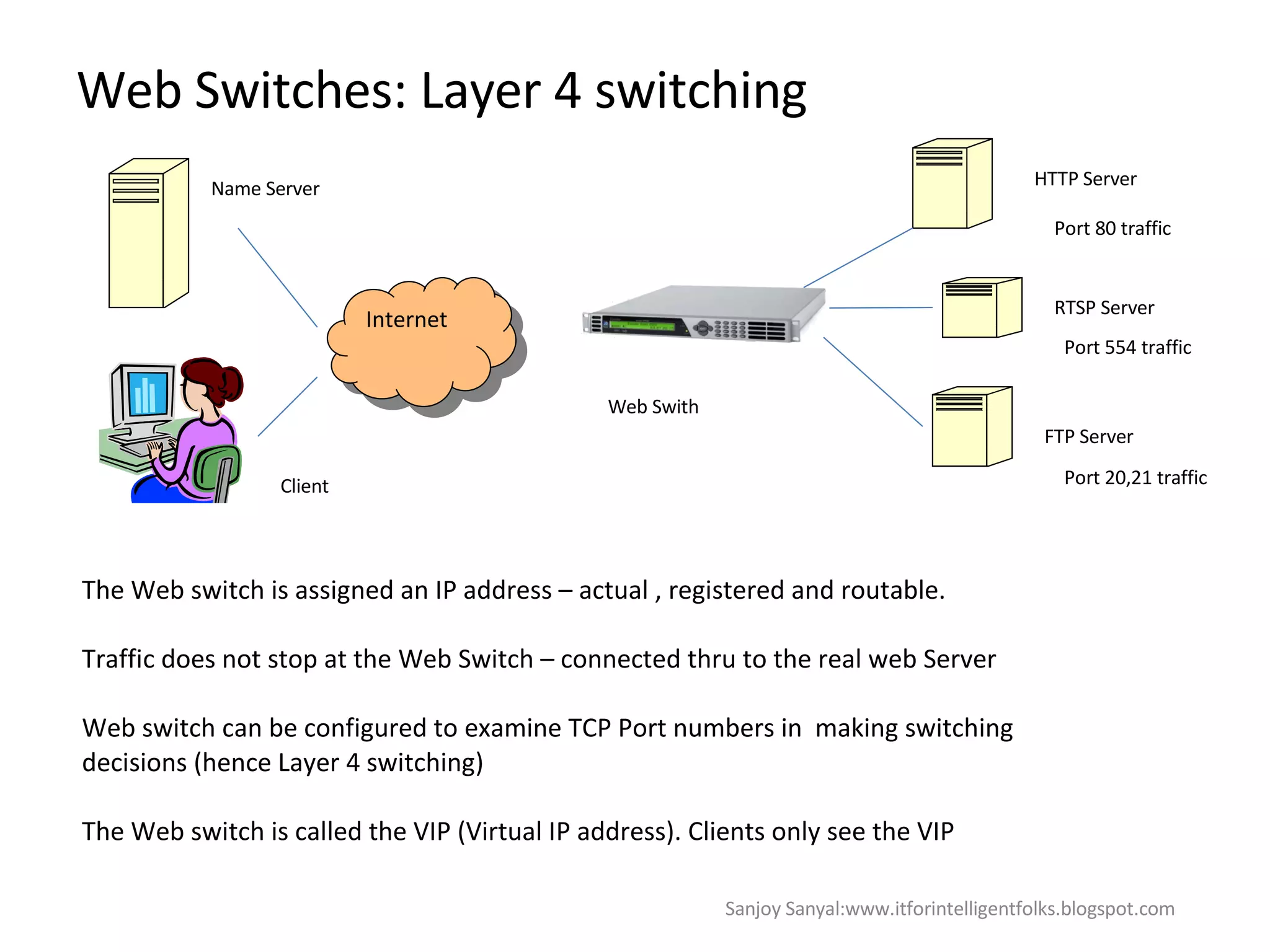Web Switches: Layer 4 switching  Internet HTTP Server RTSP Server FTP Server Web Swith Name Server Client The Web switch is assigned an IP address – actual , registered and routable.  Traffic does not stop at the Web Switch – connected thru to the real web Server Web switch can be configured to examine TCP Port numbers in  making switching decisions (hence Layer 4 switching) The Web switch is called the VIP (Virtual IP address). Clients only see the VIP  Port 80 traffic Port 554 traffic Port 20,21 traffic Sanjoy Sanyal:www.itforintelligentfolks.blogspot.com 