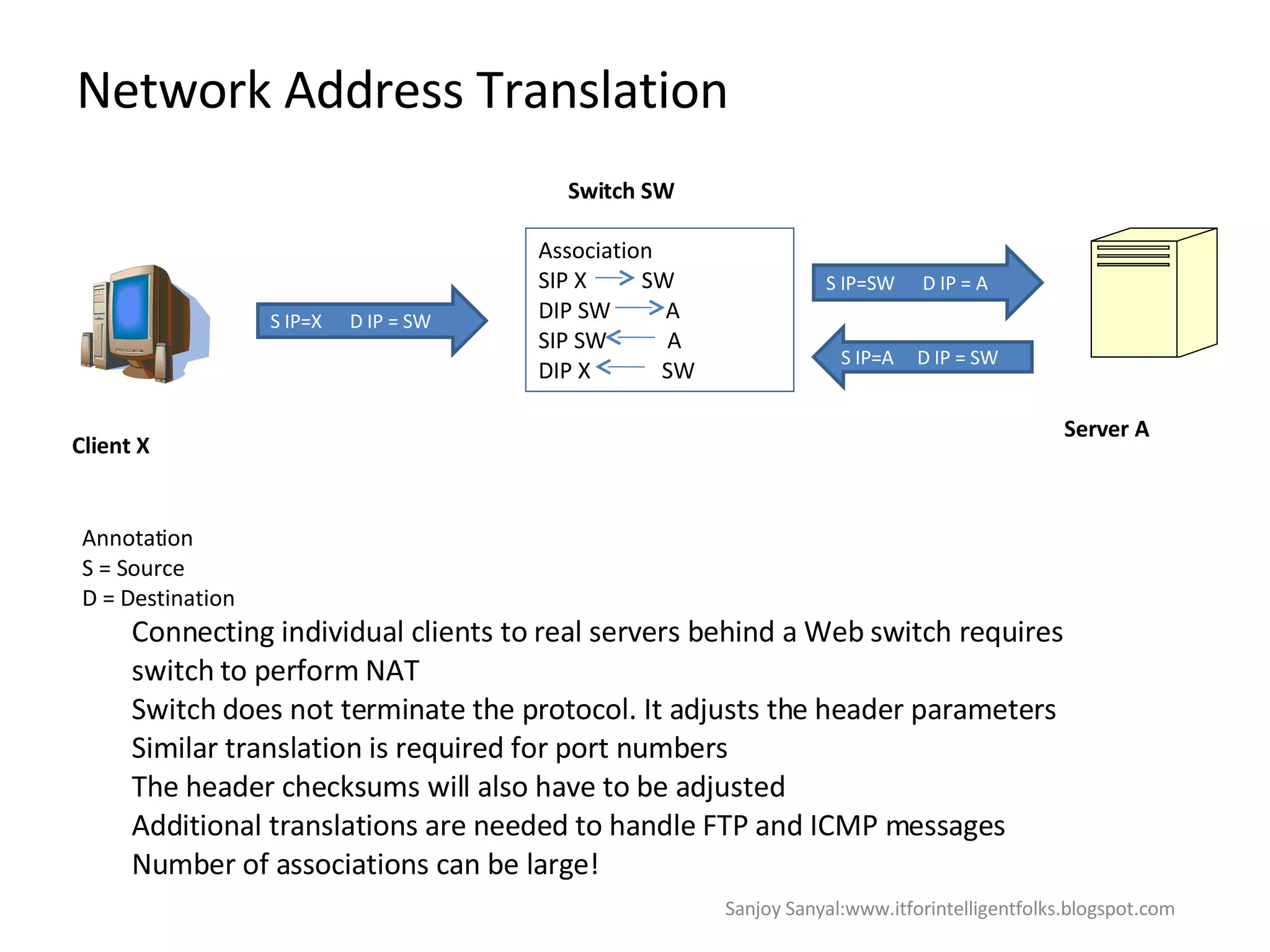 Network Address Translation  S IP=X  D IP = SW Client X Switch SW Association SIP X  SW DIP SW  A SIP SW  A DIP X  SW S IP=SW  D IP = A S IP=A  D IP = SW Server A Annotation  S = Source  D = Destination Connecting individual clients to real servers behind a Web switch requires switch to perform NAT Switch does not terminate the protocol. It adjusts the header parameters Similar translation is required for port numbers  The header checksums will also have to be adjusted  Additional translations are needed to handle FTP and ICMP messages  Number of associations can be large! Sanjoy Sanyal:www.itforintelligentfolks.blogspot.com 