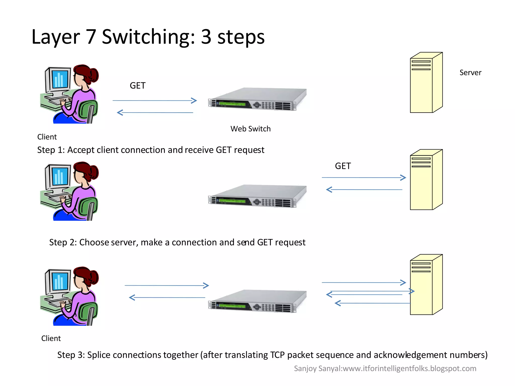 Layer 7 Switching: 3 steps  Server Web Switch Client GET Step 1: Accept client connection and receive GET request GET Step 2: Choose server, make a connection and send GET request Client Step 3: Splice connections together (after translating TCP packet sequence and acknowledgement numbers)  Sanjoy Sanyal:www.itforintelligentfolks.blogspot.com 