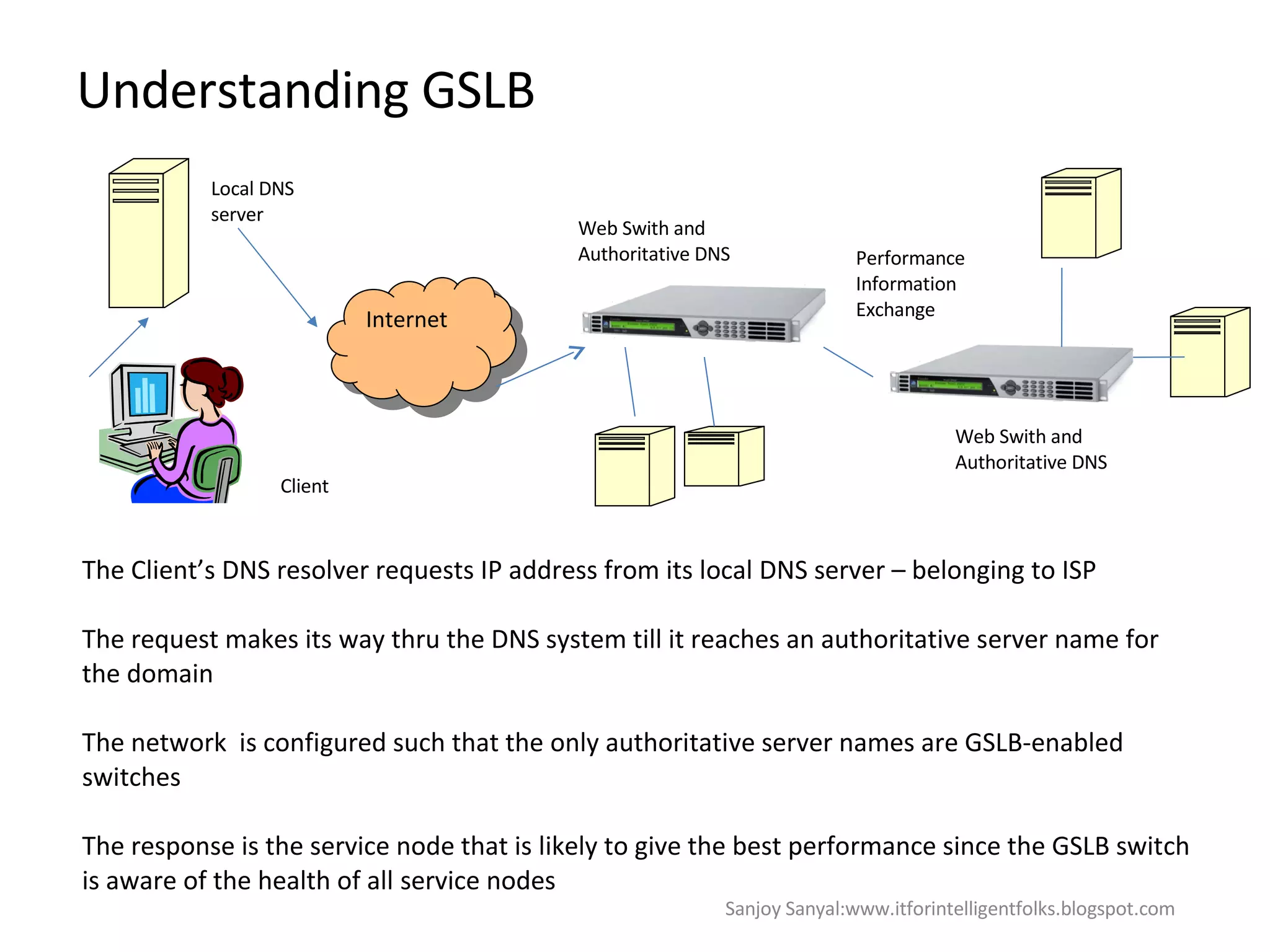 Understanding GSLB  Internet Web Swith and Authoritative DNS Local DNS server Client The Client’s DNS resolver requests IP address from its local DNS server – belonging to ISP The request makes its way thru the DNS system till it reaches an authoritative server name for the domain  The network  is configured such that the only authoritative server names are GSLB-enabled switches  The response is the service node that is likely to give the best performance since the GSLB switch is aware of the health of all service nodes  Performance Information Exchange Web Swith and Authoritative DNS Sanjoy Sanyal:www.itforintelligentfolks.blogspot.com 