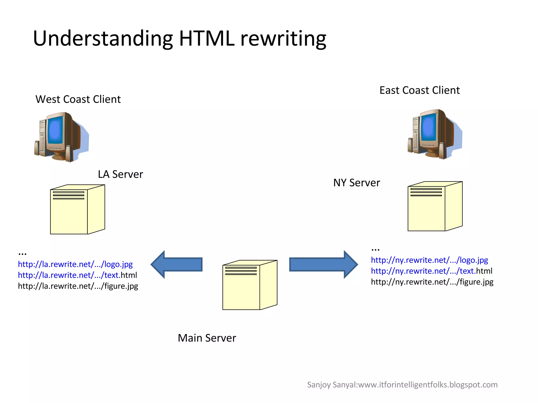 Understanding HTML rewriting LA Server East Coast Client West Coast Client NY Server Main Server … http://ny.rewrite.net/.../logo.jpg http://ny.rewrite.net/.../text. html http://ny.rewrite.net/.../figure.jpg … http://la.rewrite.net/.../logo.jpg http://la.rewrite.net/.../text. html http://la.rewrite.net/.../figure.jpg Sanjoy Sanyal:www.itforintelligentfolks.blogspot.com 