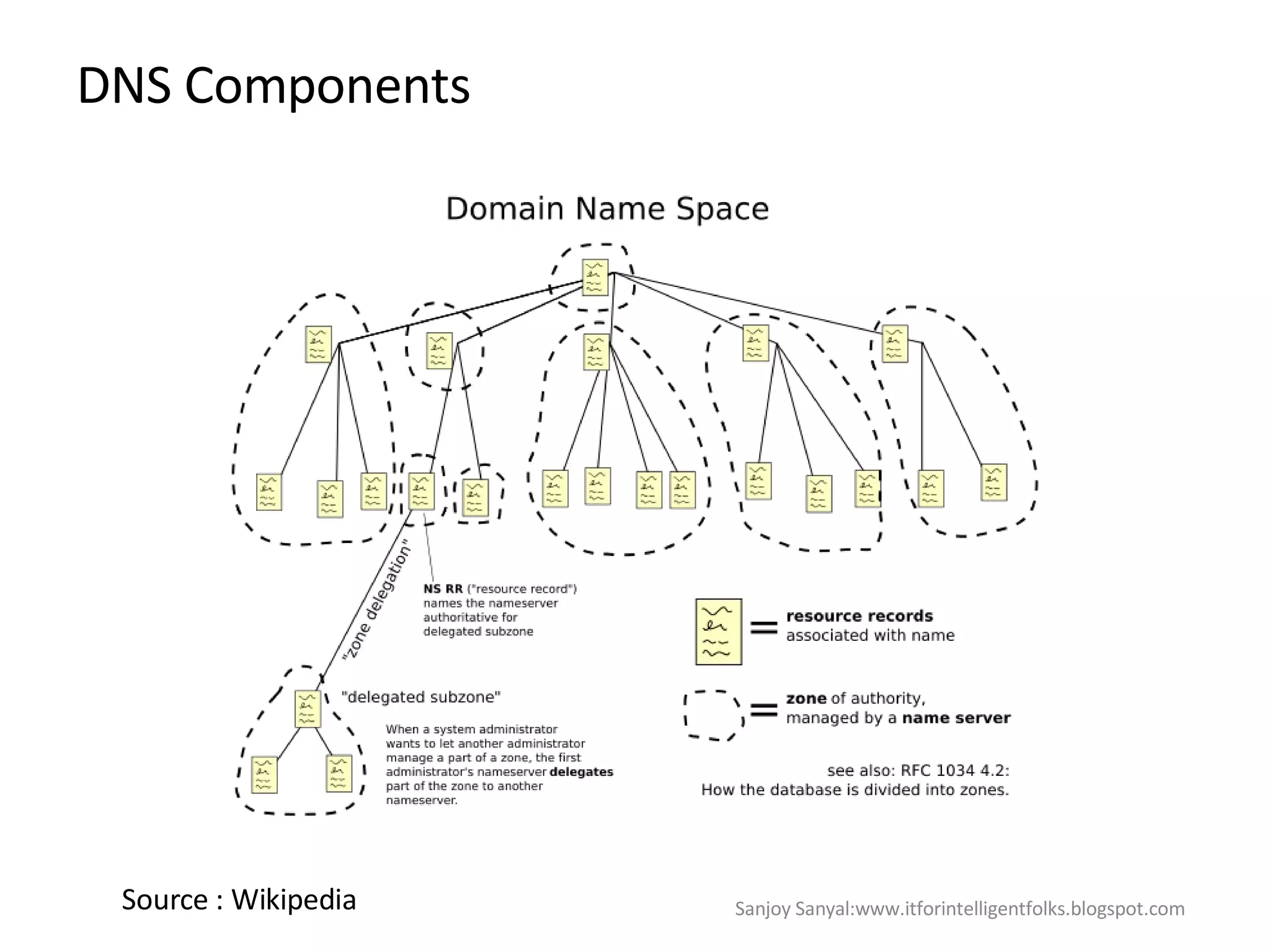 DNS Components Source : Wikipedia Sanjoy Sanyal:www.itforintelligentfolks.blogspot.com 