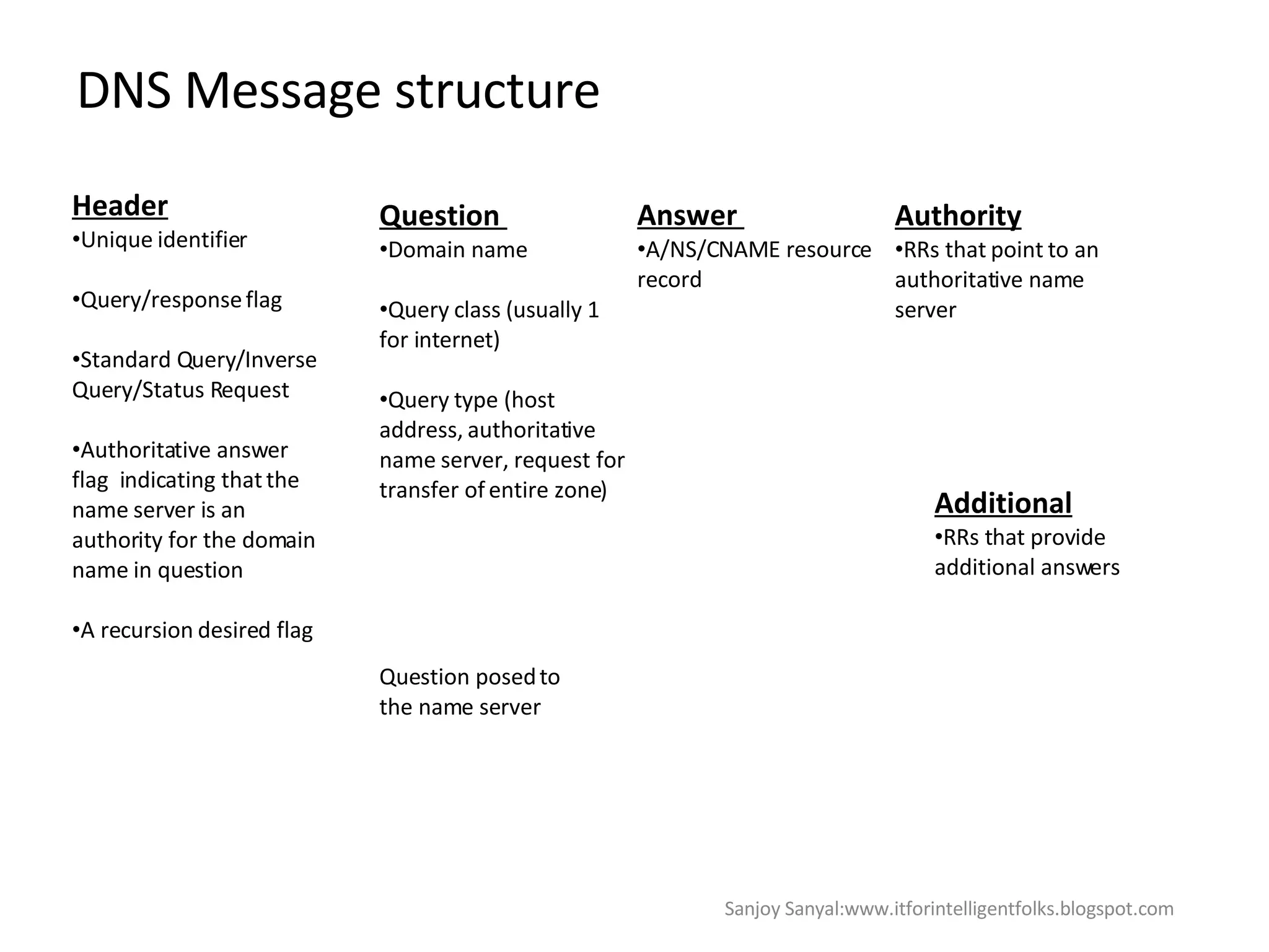 DNS Message structure Header   Unique identifier  Query/response flag Standard Query/Inverse Query/Status Request  Authoritative answer flag  indicating that the name server is an authority for the domain name in question  A recursion desired flag  Question  Domain name Query class (usually 1 for internet) Query type (host address, authoritative name server, request for transfer of entire zone) Question posed to the name server Answer  A/NS/CNAME resource record Authority   RRs that point to an authoritative name server  Additional RRs that provide additional answers Sanjoy Sanyal:www.itforintelligentfolks.blogspot.com 
