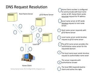DNS Request Resolution  Home Client Local ISP Root Name Server gTLD Name Server 1 2 3 4 5 6 7 8 Home Client resolver is configured to communicate with local name server at ISP. Home Client sends  recursive  request for IP address  Local name server at ISP sends  iterative  request to root name server.  Root name server responds with gTLD Name Server Local name server sends iterative request to gTLD name server  The gTLD name server provides the authoritative name server for the requested domain  The local name sever sends iterative request to authoritative name sever The server responds with authoritative answer  The local DNS responds back to client and caches the reply  1 3 4 5 2 6 7 8 Sanjoy Sanyal:www.itforintelligentfolks.blogspot.com 