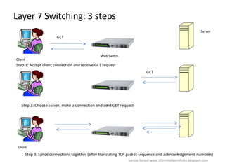 Layer 7 Switching: 3 steps  Server Web Switch Client GET Step 1: Accept client connection and receive GET request GET Step 2: Choose server, make a connection and send GET request Client Step 3: Splice connections together (after translating TCP packet sequence and acknowledgement numbers)  Sanjoy Sanyal:www.itforintelligentfolks.blogspot.com 
