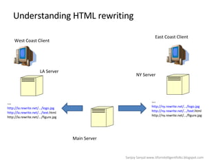 Understanding HTML rewriting LA Server East Coast Client West Coast Client NY Server Main Server … http://ny.rewrite.net/.../logo.jpg http://ny.rewrite.net/.../text. html http://ny.rewrite.net/.../figure.jpg … http://la.rewrite.net/.../logo.jpg http://la.rewrite.net/.../text. html http://la.rewrite.net/.../figure.jpg Sanjoy Sanyal:www.itforintelligentfolks.blogspot.com 
