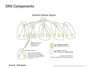 DNS Components Source : Wikipedia Sanjoy Sanyal:www.itforintelligentfolks.blogspot.com 