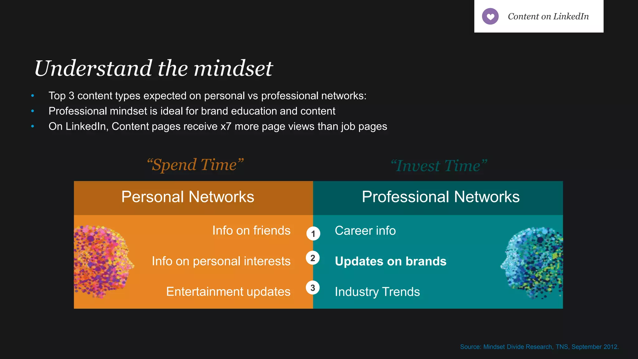 Source: Mindset Divide Research, TNS, September 2012.
Personal Networks Professional Networks
Career info
Updates on brands
Industry Trends
Info on friends
Info on personal interests
Entertainment updates
1
2
3
“Spend Time” “Invest Time”
• Top 3 content types expected on personal vs professional networks:
• Professional mindset is ideal for brand education and content
• On LinkedIn, Content pages receive x7 more page views than job pages
Understand the mindset
Content on LinkedIn
 