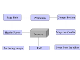 Features
Page Title
Anchoring Images Letter from the editor
Magazine Credits
Puff
Header/Footer
Content SectionPromotion
 