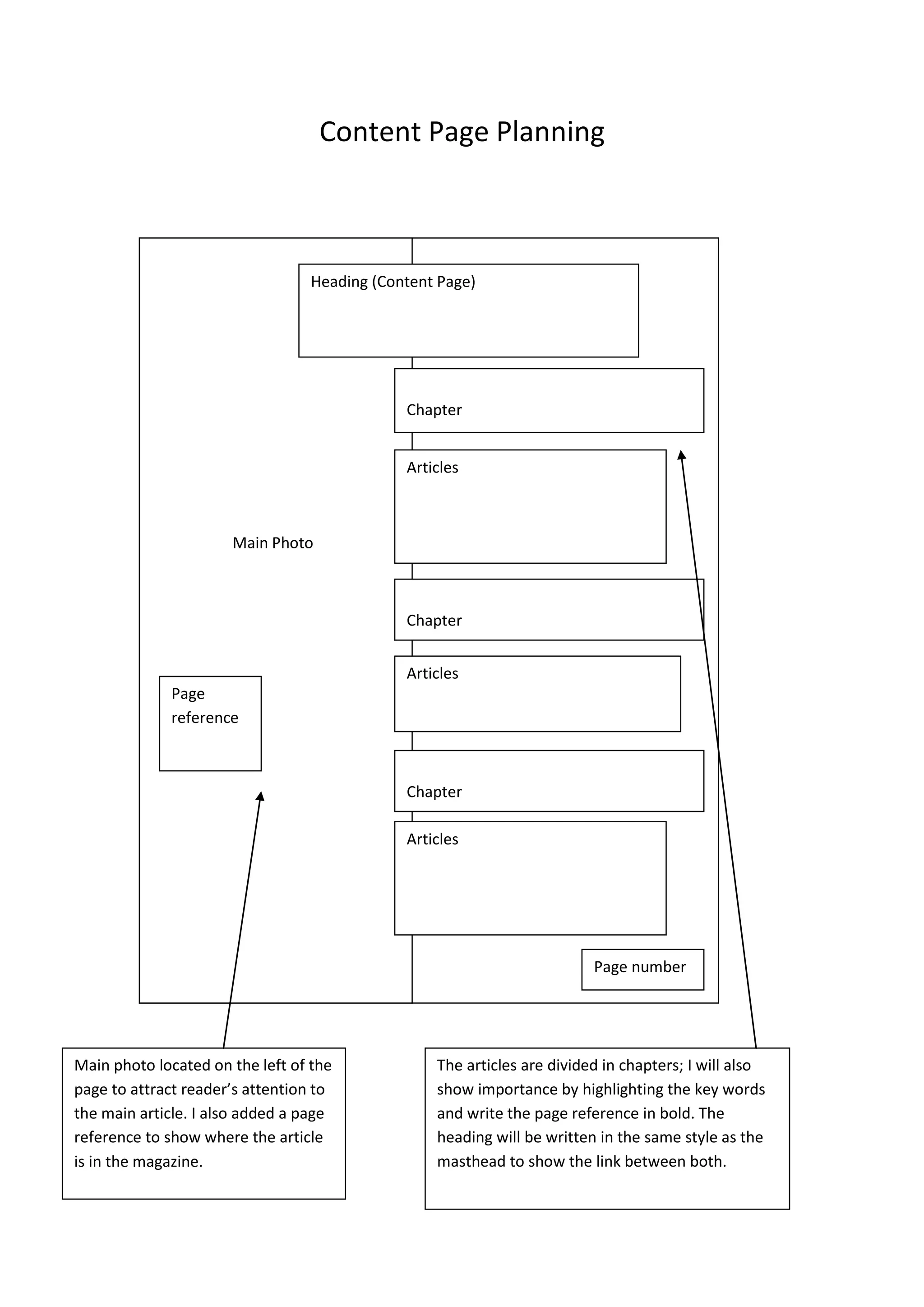 The articles are divided in chapters; I will also show importance by highlighting the key words and write the page reference in bold. The heading will be written in the same style as the masthead to show the link between both.Main photo located on the left of the page to attract reader’s attention to the main article. I also added a page reference to show where the article is in the magazine. Page referenceArticlesChapterArticlesChapterArticlesChapterPage numberHeading (Content Page) Main PhotoContent Page Planning<br />
