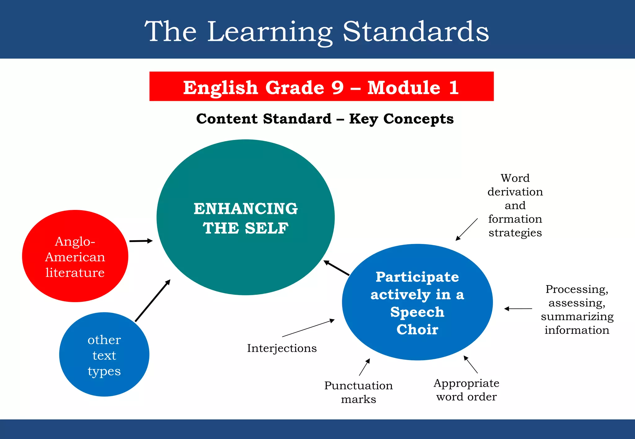 The Learning Standards
English Grade 9 – Module 1
Content Standard – Key Concepts
Appropriate
word order
ENHANCING
THE SELF
Anglo-
American
literature
other
text
types
Processing,
assessing,
summarizing
information
Word
derivation
and
formation
strategies
Punctuation
marks
Interjections
Participate
actively in a
Speech
Choir
 