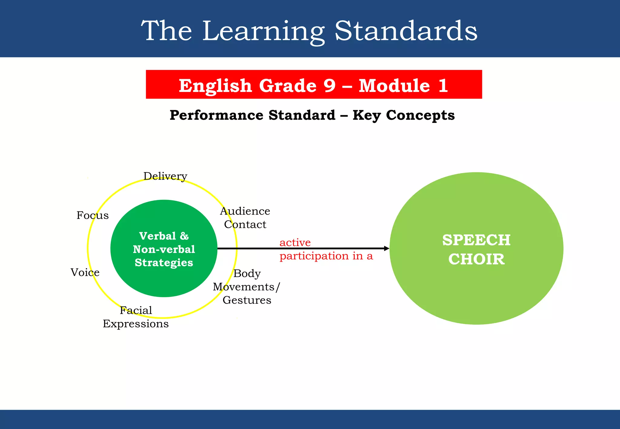 The Learning Standards
English Grade 9 – Module 1
Performance Standard – Key Concepts
SPEECH
CHOIR
Verbal &
Non-verbal
Strategies
Voice
Focus
Facial
Expressions
Body
Movements/
Gestures
Delivery
Audience
Contact
active
participation in a
 