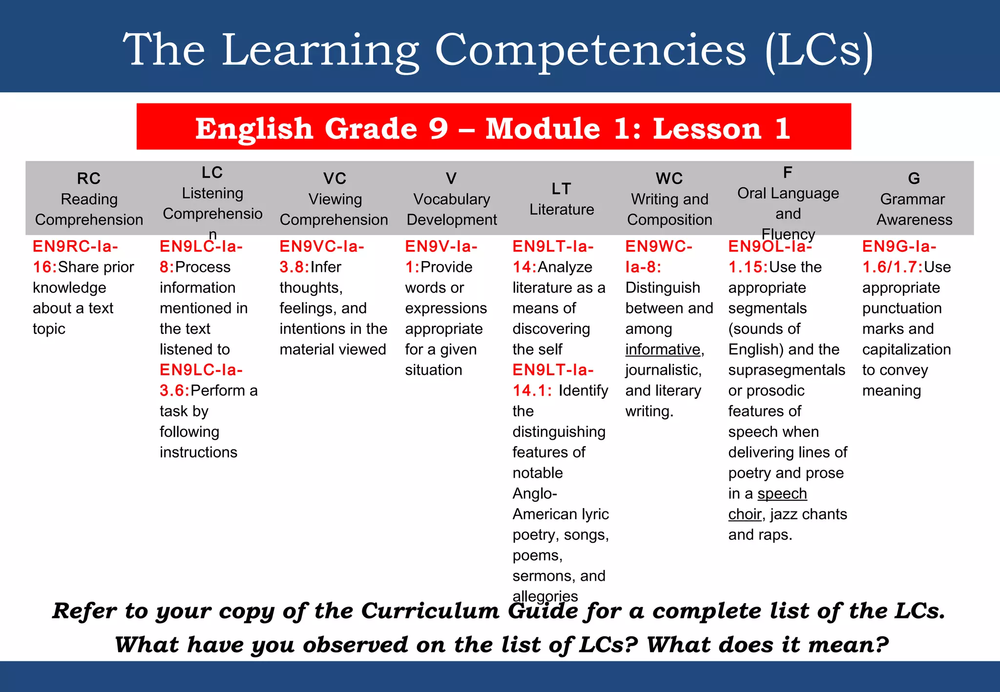 The Learning Competencies (LCs)
DEPARTMENTOFEDUCATION
English Grade 9 – Module 1: Lesson 1
RC
Reading
Comprehension
LC
Listening
Comprehensio
n
VC
Viewing
Comprehension
V
Vocabulary
Development
LT
Literature
WC
Writing and
Composition
F
Oral Language
and
Fluency
G
Grammar
Awareness
EN9RC-Ia-
16:Share prior
knowledge
about a text
topic
 
EN9LC-Ia-
8:Process
information
mentioned in
the text
listened to
EN9LC-Ia-
3.6:Perform a
task by
following
instructions
 
 
EN9VC-Ia-
3.8:Infer
thoughts,
feelings, and
intentions in the
material viewed
 
EN9V-Ia-
1:Provide
words or
expressions
appropriate
for a given
situation
 
EN9LT-Ia-
14:Analyze
literature as a
means of
discovering
the self
EN9LT-Ia-
14.1: Identify
the
distinguishing
features of
notable
Anglo-
American lyric
poetry, songs,
poems,
sermons, and
allegories
EN9WC-
Ia-8:
Distinguish
between and
among
informative,
journalistic,
and literary
writing.
EN9OL-Ia-
1.15:Use the
appropriate
segmentals
(sounds of
English) and the
suprasegmentals
or prosodic
features of
speech when
delivering lines of
poetry and prose
in a speech
choir, jazz chants
and raps.
EN9G-Ia-
1.6/1.7:Use
appropriate
punctuation
marks and
capitalization
to convey
meaning
Refer to your copy of the Curriculum Guide for a complete list of the LCs.
What have you observed on the list of LCs? What does it mean?
 