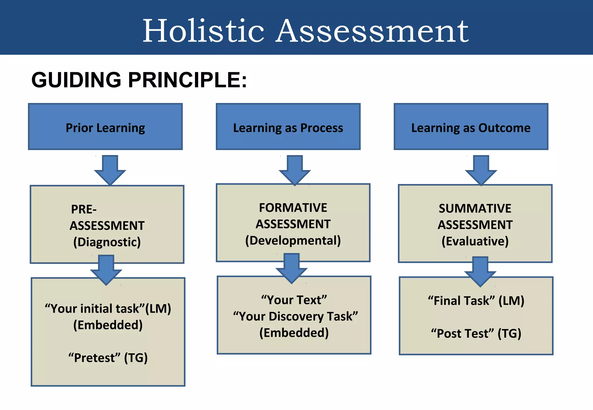 GUIDING PRINCIPLE:
Prior Learning Learning as Process Learning as Outcome
PRE-
ASSESSMENT
(Diagnostic)
FORMATIVE
ASSESSMENT
(Developmental)
SUMMATIVE
ASSESSMENT
(Evaluative)
Holistic Assessment
“Your initial task”(LM)
(Embedded)
“Pretest” (TG)
“Your Text”
“Your Discovery Task”
(Embedded)
“Final Task” (LM)
“Post Test” (TG)
 