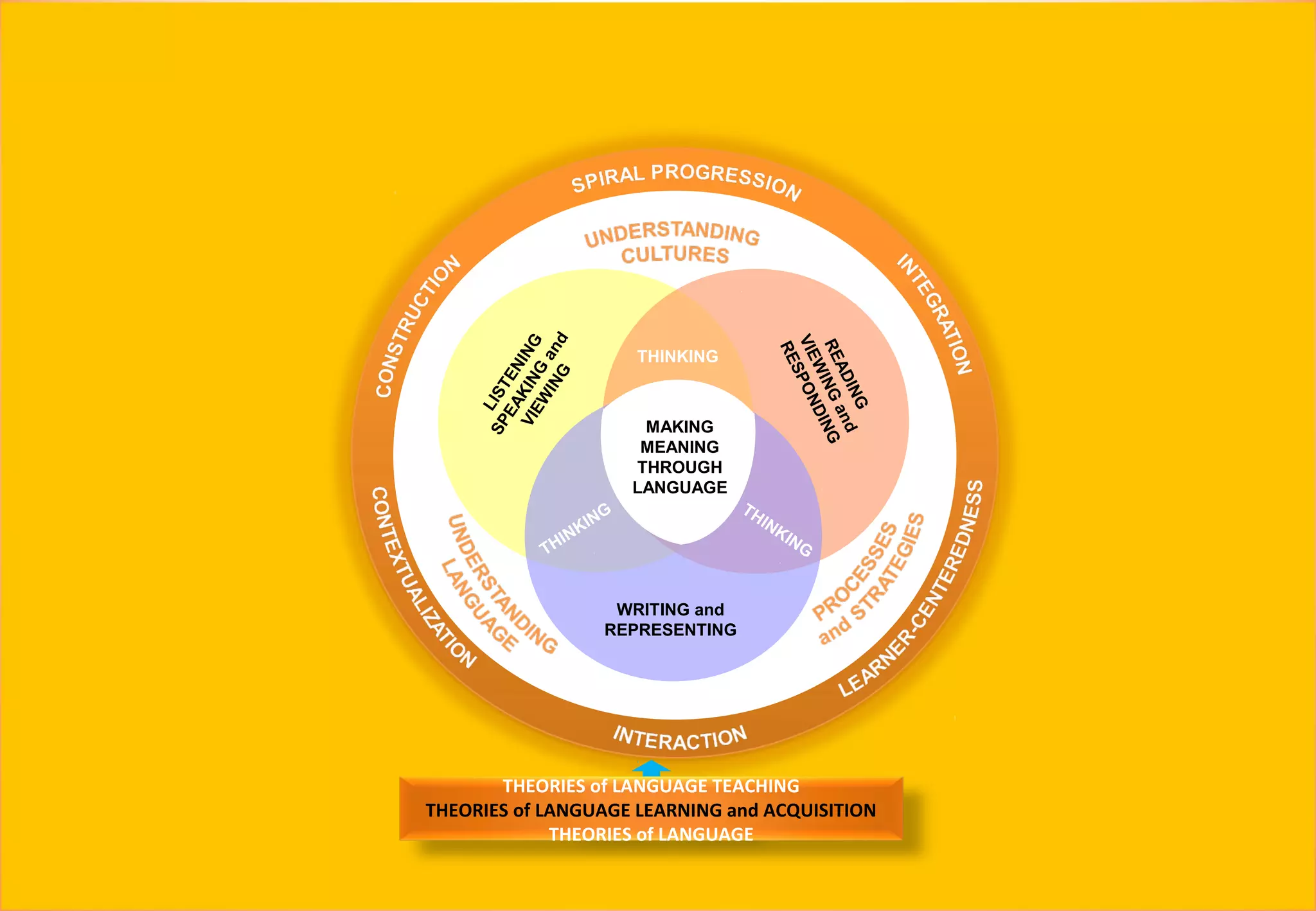 LISTENING
SPEAKING
and
VIEW
ING
READING
VIEWINGand
RESPONDING
WRITING and
REPRESENTING
MAKING
MEANING
THROUGH
LANGUAGE
THINKING
THINKINGTHINKING
THEORIES of LANGUAGE TEACHING
THEORIES of LANGUAGE LEARNING and ACQUISITION
THEORIES of LANGUAGE
 