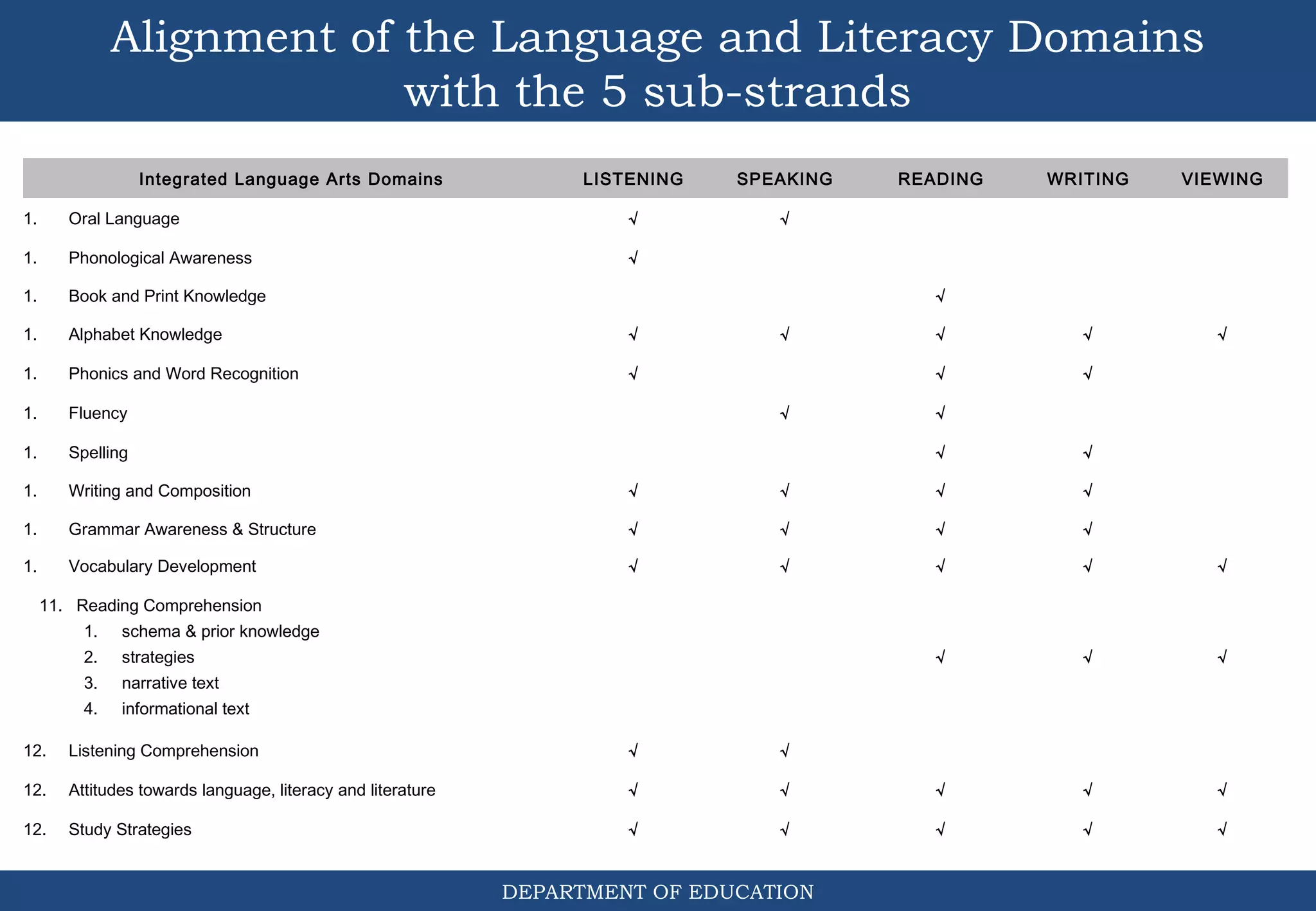 Alignment of the Language and Literacy Domains
with the 5 sub-strands
DEPARTMENT OF EDUCATION
Integrated Language Arts Domains LISTENING SPEAKING READING WRITING VIEWING
1. Oral Language √ √      
1. Phonological Awareness √        
1. Book and Print Knowledge     √    
1. Alphabet Knowledge √ √ √ √ √
1. Phonics and Word Recognition √   √ √  
1. Fluency   √ √    
1. Spelling     √ √  
1. Writing and Composition √ √ √ √  
1. Grammar Awareness & Structure √ √ √ √  
1. Vocabulary Development √ √ √ √ √
11. Reading Comprehension
1. schema & prior knowledge
2. strategies
3. narrative text
4. informational text
    √ √ √
12. Listening Comprehension √ √      
12. Attitudes towards language, literacy and literature √ √ √ √ √
12. Study Strategies √ √ √ √ √
 