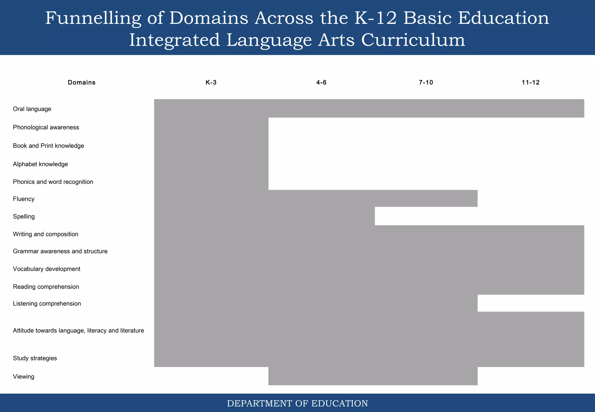 Funnelling of Domains Across the K-12 Basic Education
Integrated Language Arts Curriculum
DEPARTMENT OF EDUCATION
Domains K-3 4-6 7-10 11-12
Oral language            
Phonological awareness            
Book and Print knowledge            
Alphabet knowledge            
Phonics and word recognition            
Fluency            
Spelling            
Writing and composition            
Grammar awareness and structure            
Vocabulary development            
Reading comprehension            
Listening comprehension            
Attitude towards language, literacy and literature            
Study strategies            
Viewing            
 