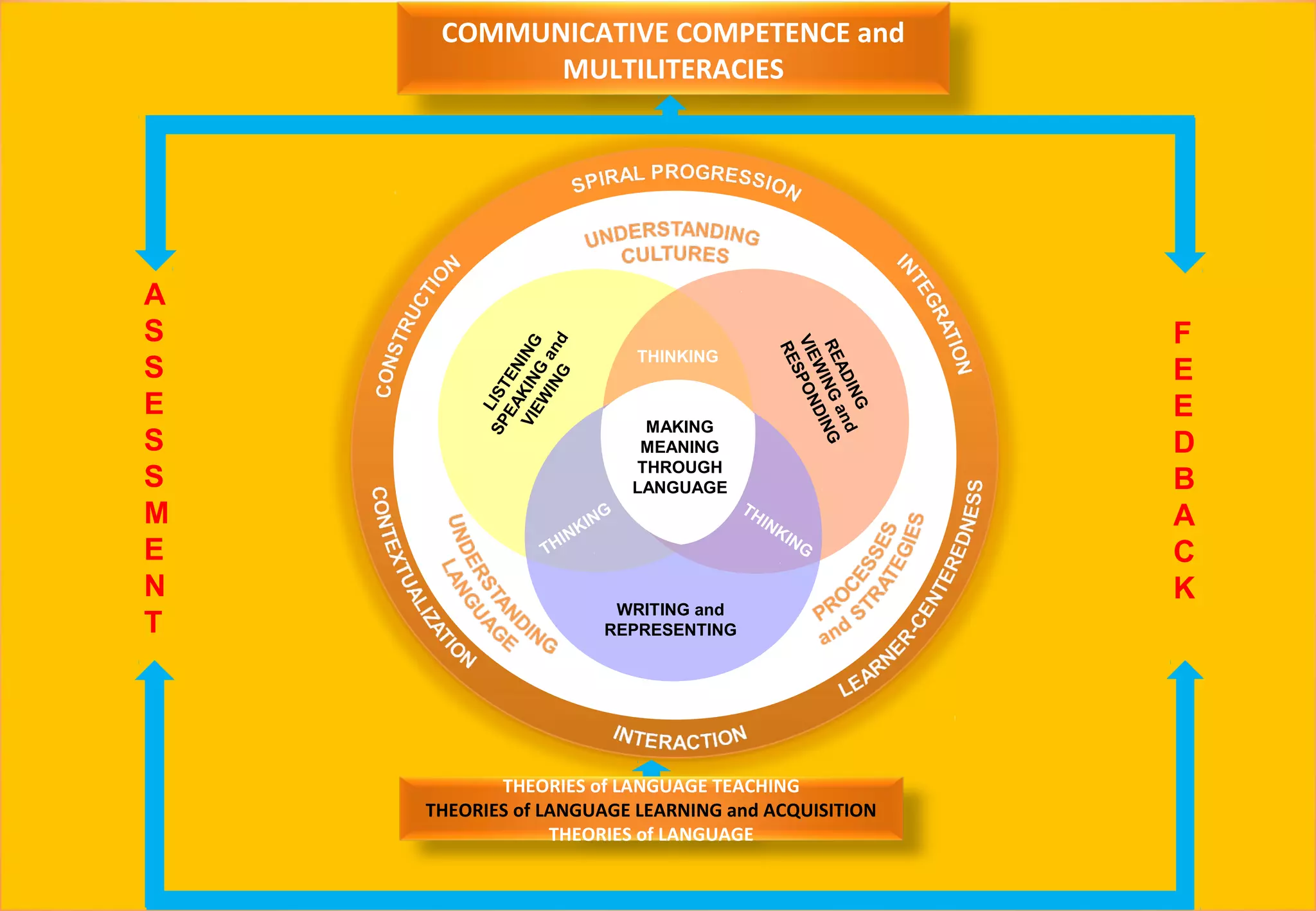 LISTENING
SPEAKING
and
VIEW
ING
READING
VIEWINGand
RESPONDING
WRITING and
REPRESENTING
MAKING
MEANING
THROUGH
LANGUAGE
THINKING
THINKINGTHINKING
COMMUNICATIVE COMPETENCE and
MULTILITERACIES
THEORIES of LANGUAGE TEACHING
THEORIES of LANGUAGE LEARNING and ACQUISITION
THEORIES of LANGUAGE
A
S
S
E
S
S
M
E
N
T
F
E
E
D
B
A
C
K
 