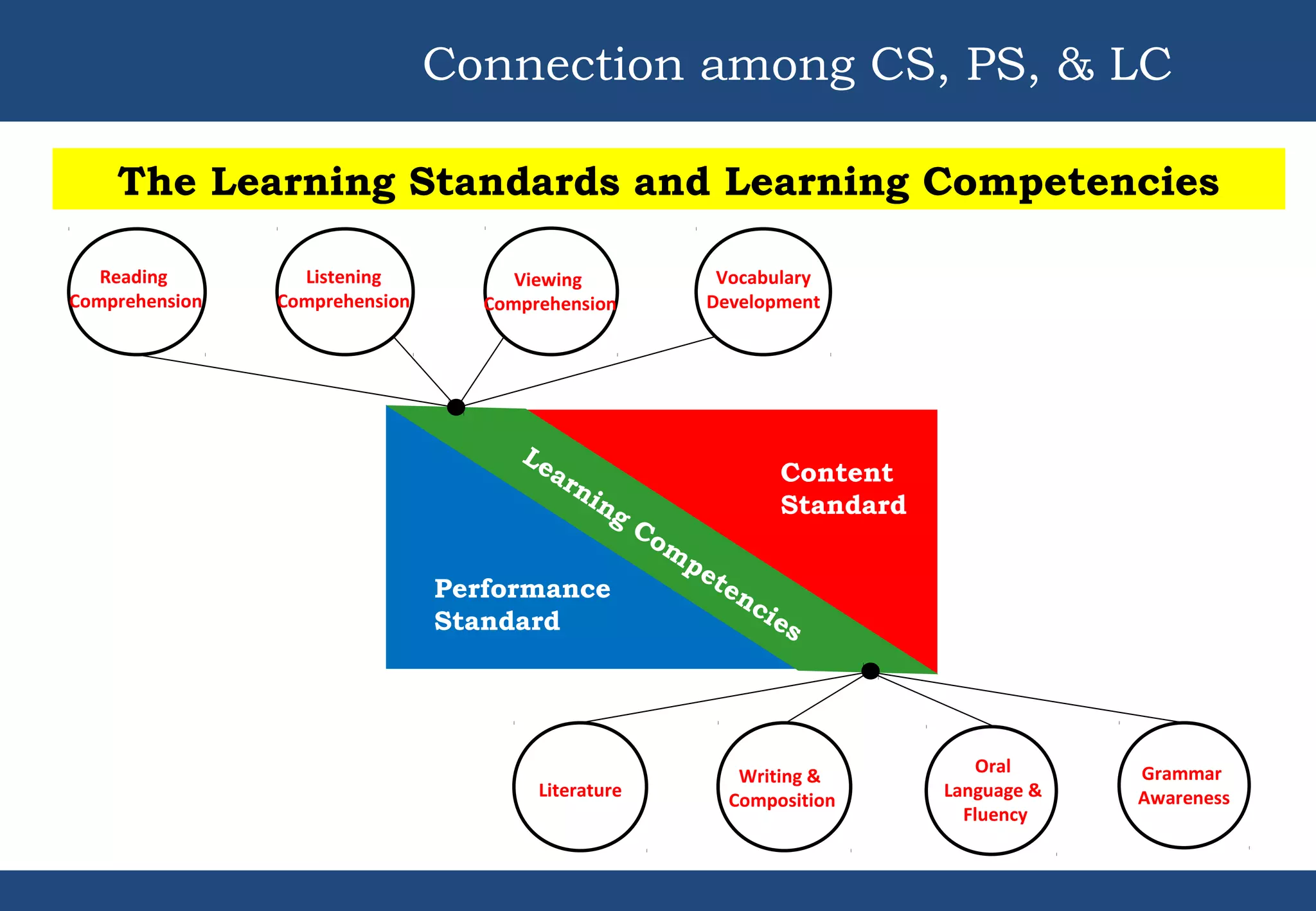 Connection among CS, PS, & LC
The Learning Standards and Learning Competencies
Performance
Standard
Content
Standard
Learning
Com
petencies
Reading
Comprehension
Listening
Comprehension
Viewing
Comprehension
Vocabulary
Development
Literature
Writing &
Composition
Oral
Language &
Fluency
Grammar
Awareness
 
