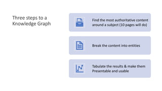 Three steps to a
Knowledge Graph
Find the most authoritative content
around a subject (10 pages will do)
Break the content into entities
Tabulate the results & make them
Presentable and usable
 