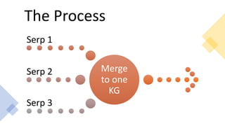 Merge
to one
KG
Serp 1
Serp 2
Serp 3
The Process
 