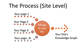 Merge
to one
KG
Your page 1
Your Page 2
Your Page 3
Your page…N
The Process (Site Level)
Your Site’s
Knowledge Graph
 