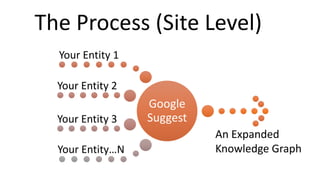 Google
Suggest
Your Entity 1
Your Entity 2
Your Entity 3
Your Entity…N
The Process (Site Level)
An Expanded
Knowledge Graph
 