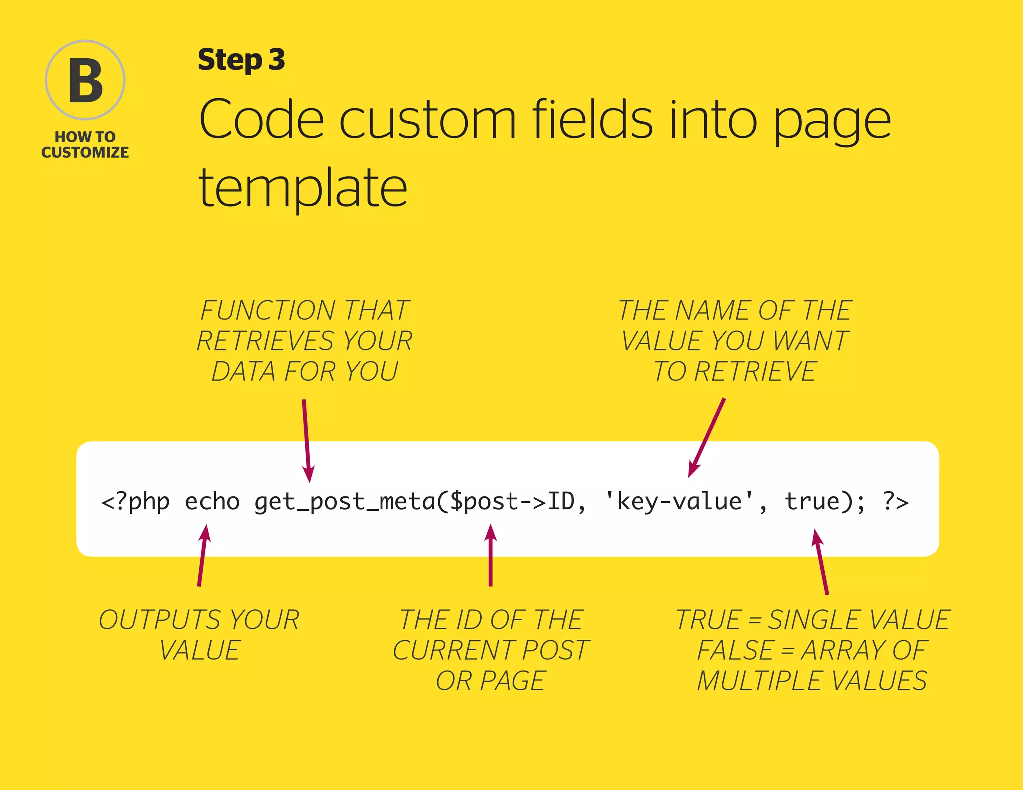 B
how to
Customize

Step 3

Code custom fields into page
template
function that
retrieves your
data for you

the name of the
value you want
to retrieve

?php echo get_post_meta($post-ID, 'key-value', true); ?

outputs your
value

the ID of the
current post
or page

true = single value
false = array of
multiple values

 