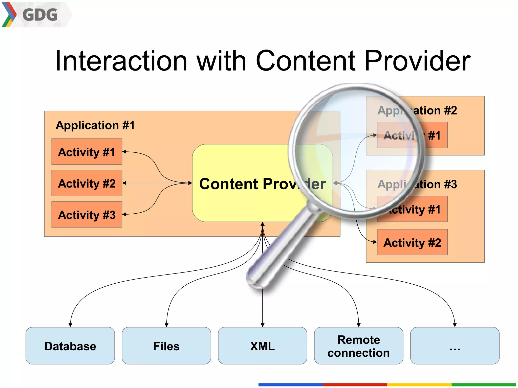Interaction with Content Provider
                                                    Application #2
 Application #1
                                                     Activity #1
  Activity #1

  Activity #2             Content Provider          Application #3

  Activity #3                                        Activity #1

                                                     Activity #2




                                              Remote
Database          Files         XML                                …
                                             connection
 