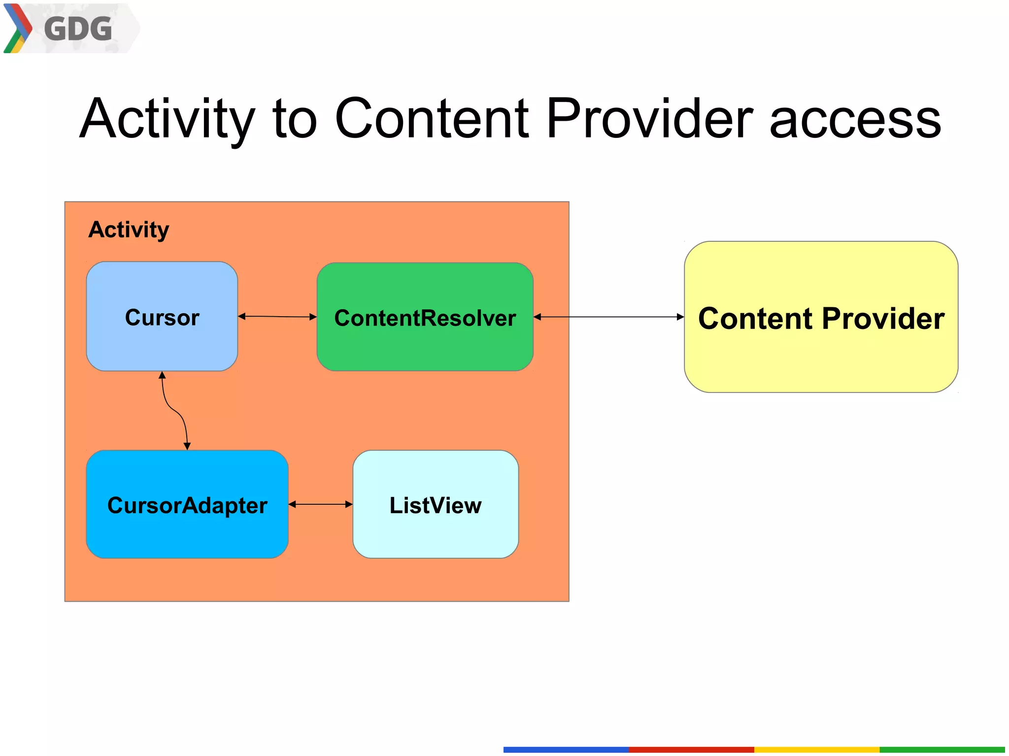 Activity to Content Provider access
Activity


   Cursor        ContentResolver   Content Provider




 CursorAdapter       ListView
 