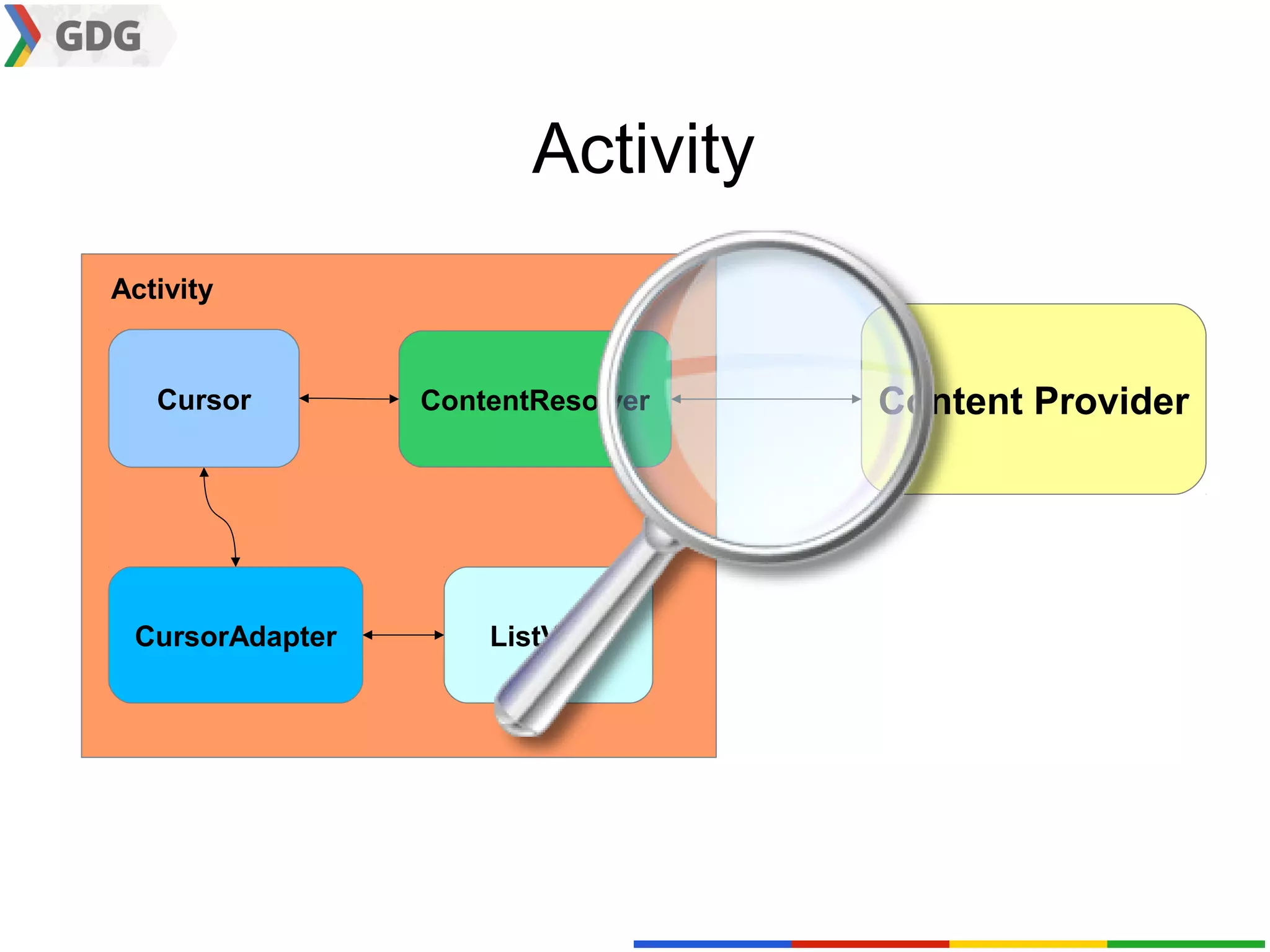 Activity
Activity


   Cursor        ContentResolver   Content Provider




 CursorAdapter       ListView
 