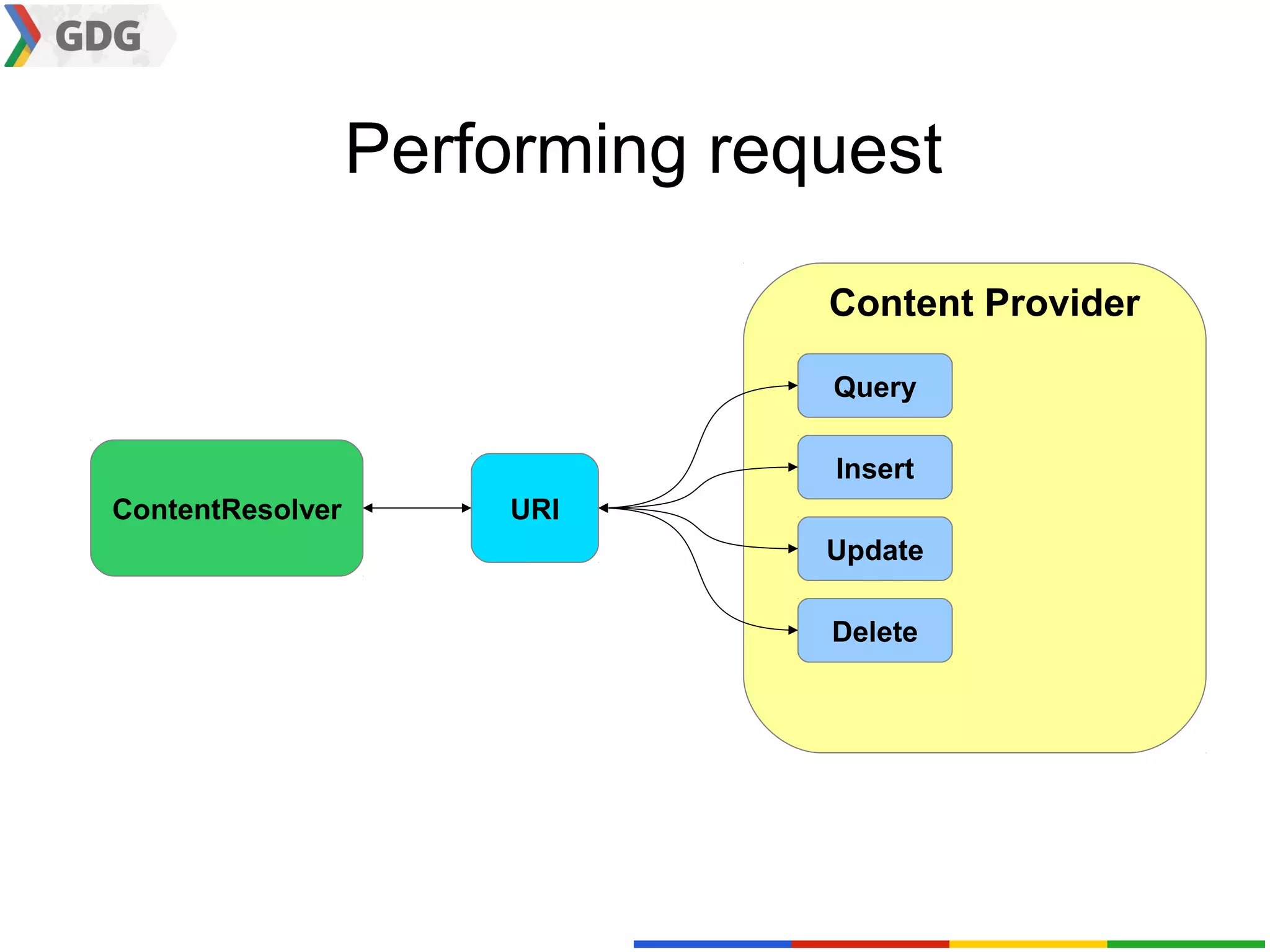 Performing request

                                Content Provider

                                Query

                                Insert
ContentResolver       URI
                                Update

                                Delete
 