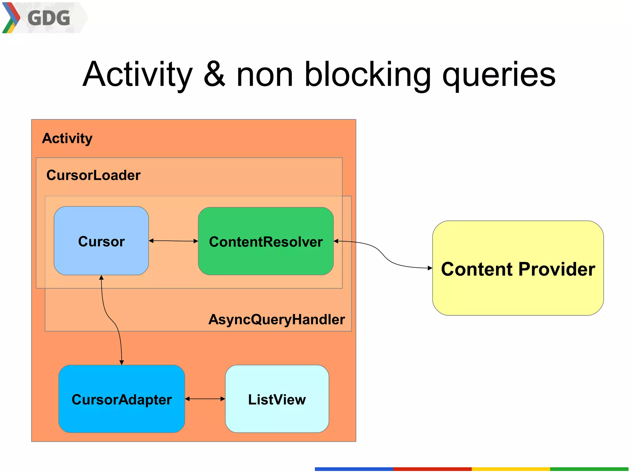 Activity & non blocking queries
Activity

CursorLoader



     Cursor         ContentResolver

                                        Content Provider

                    AsyncQueryHandler




    CursorAdapter        ListView
 
