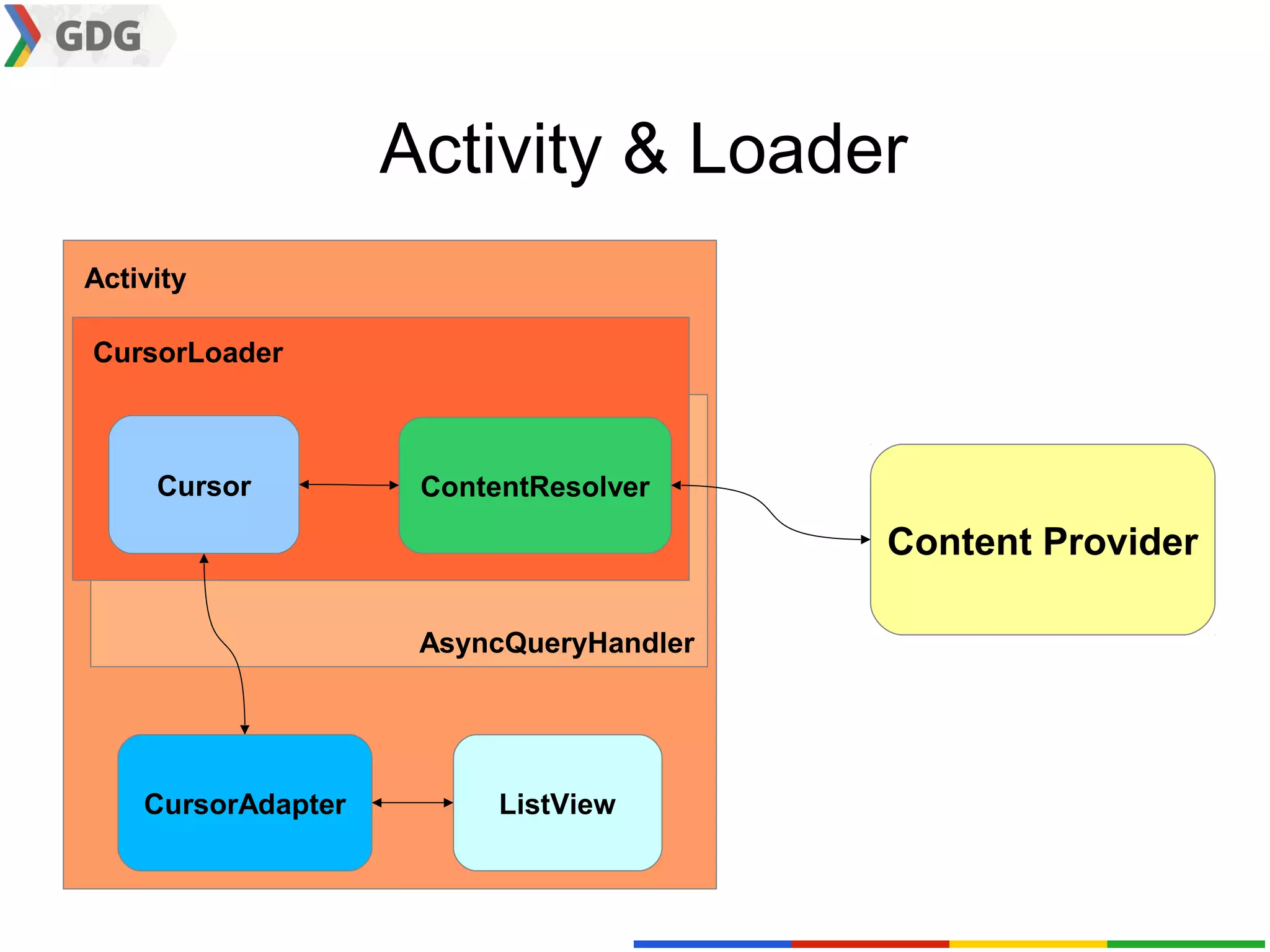 Activity & Loader
Activity

CursorLoader



     Cursor          ContentResolver

                                         Content Provider

                     AsyncQueryHandler




    CursorAdapter         ListView
 