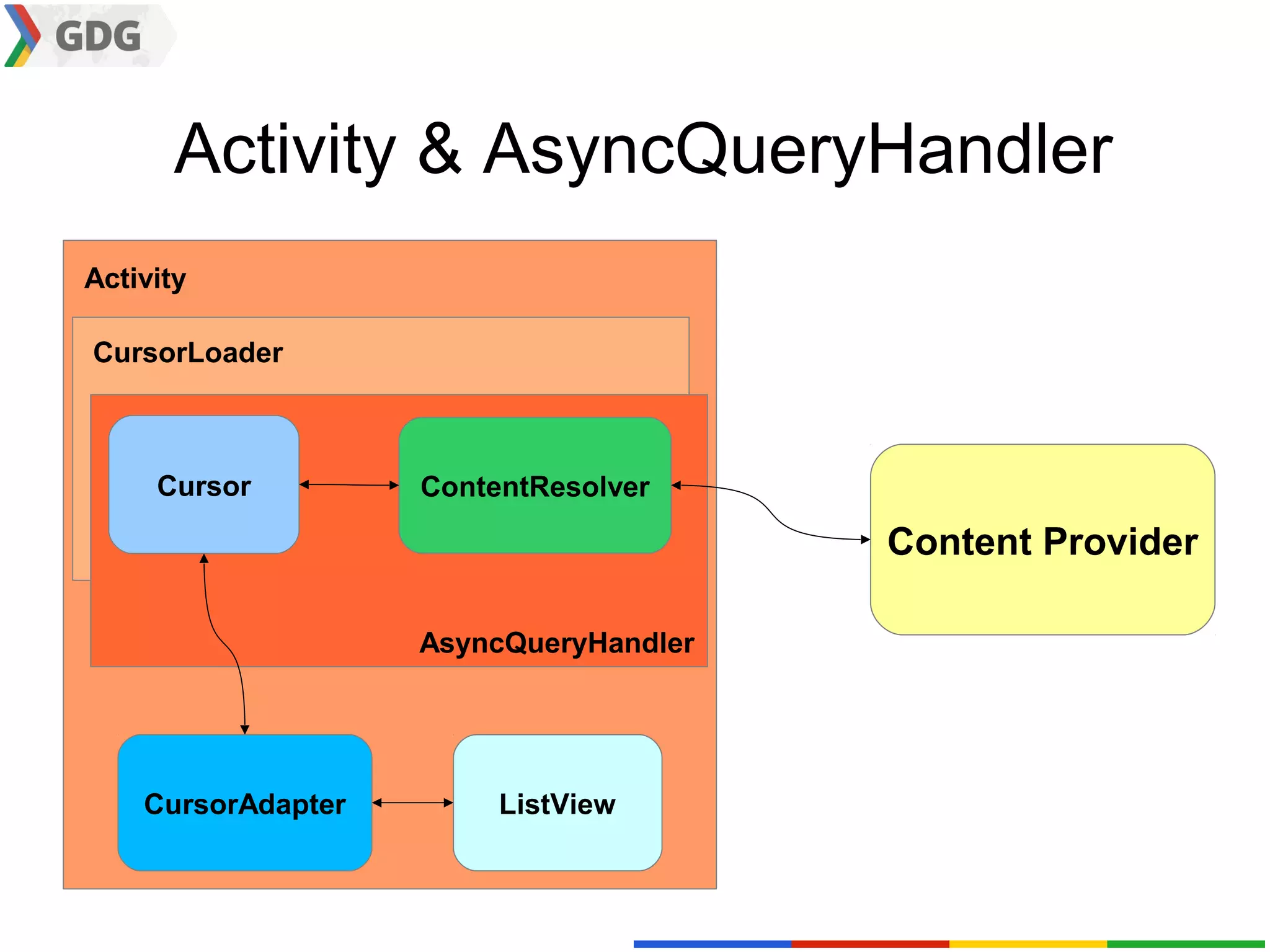 Activity & AsyncQueryHandler
Activity

CursorLoader



     Cursor         ContentResolver

                                        Content Provider

                    AsyncQueryHandler




    CursorAdapter        ListView
 