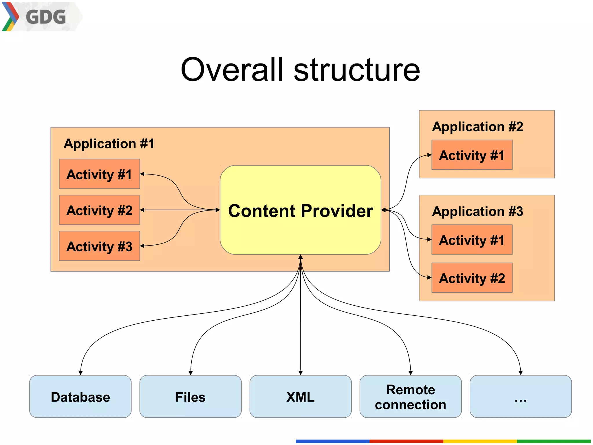 Overall structure
                                                    Application #2
 Application #1
                                                     Activity #1
  Activity #1

  Activity #2             Content Provider          Application #3

  Activity #3                                        Activity #1

                                                     Activity #2




                                              Remote
Database          Files         XML                                …
                                             connection
 