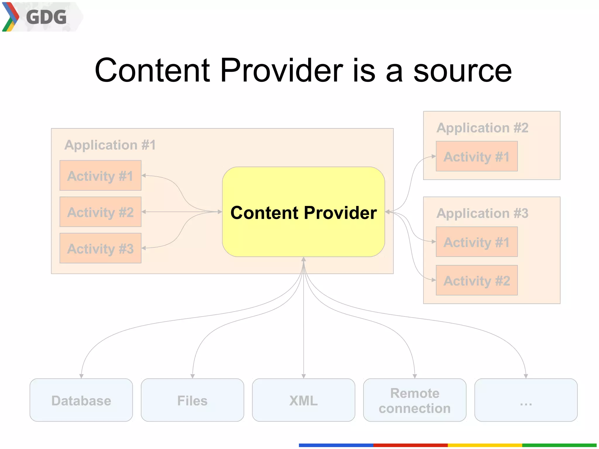 Content Provider is a source
                                                    Application #2
 Application #1
                                                     Activity #1
  Activity #1

  Activity #2             Content Provider          Application #3

  Activity #3                                        Activity #1

                                                     Activity #2




                                              Remote
Database          Files         XML                                …
                                             connection
 