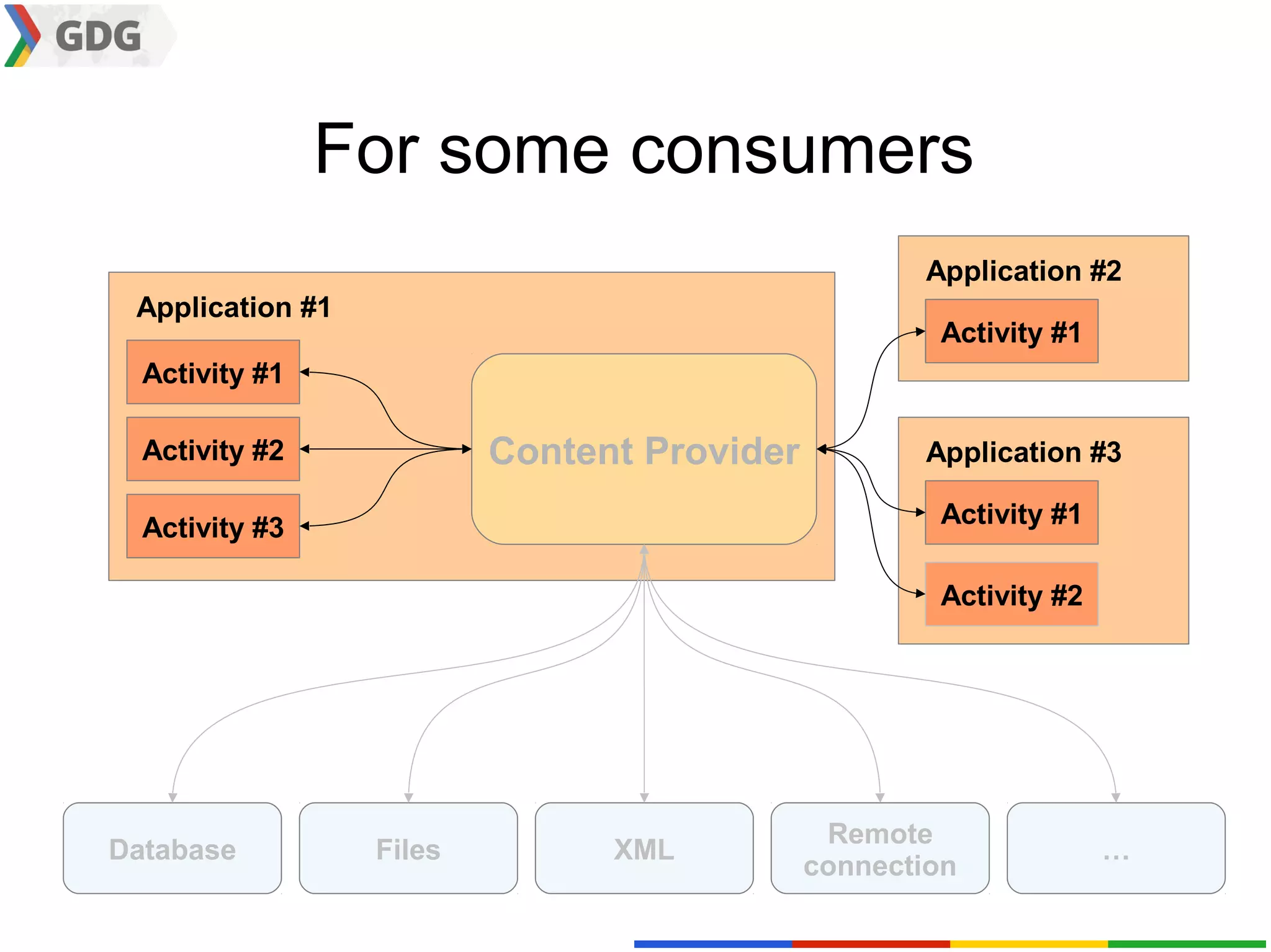 For some consumers
                                                    Application #2
 Application #1
                                                     Activity #1
  Activity #1

  Activity #2             Content Provider          Application #3

  Activity #3                                        Activity #1

                                                     Activity #2




                                              Remote
Database          Files         XML                                …
                                             connection
 