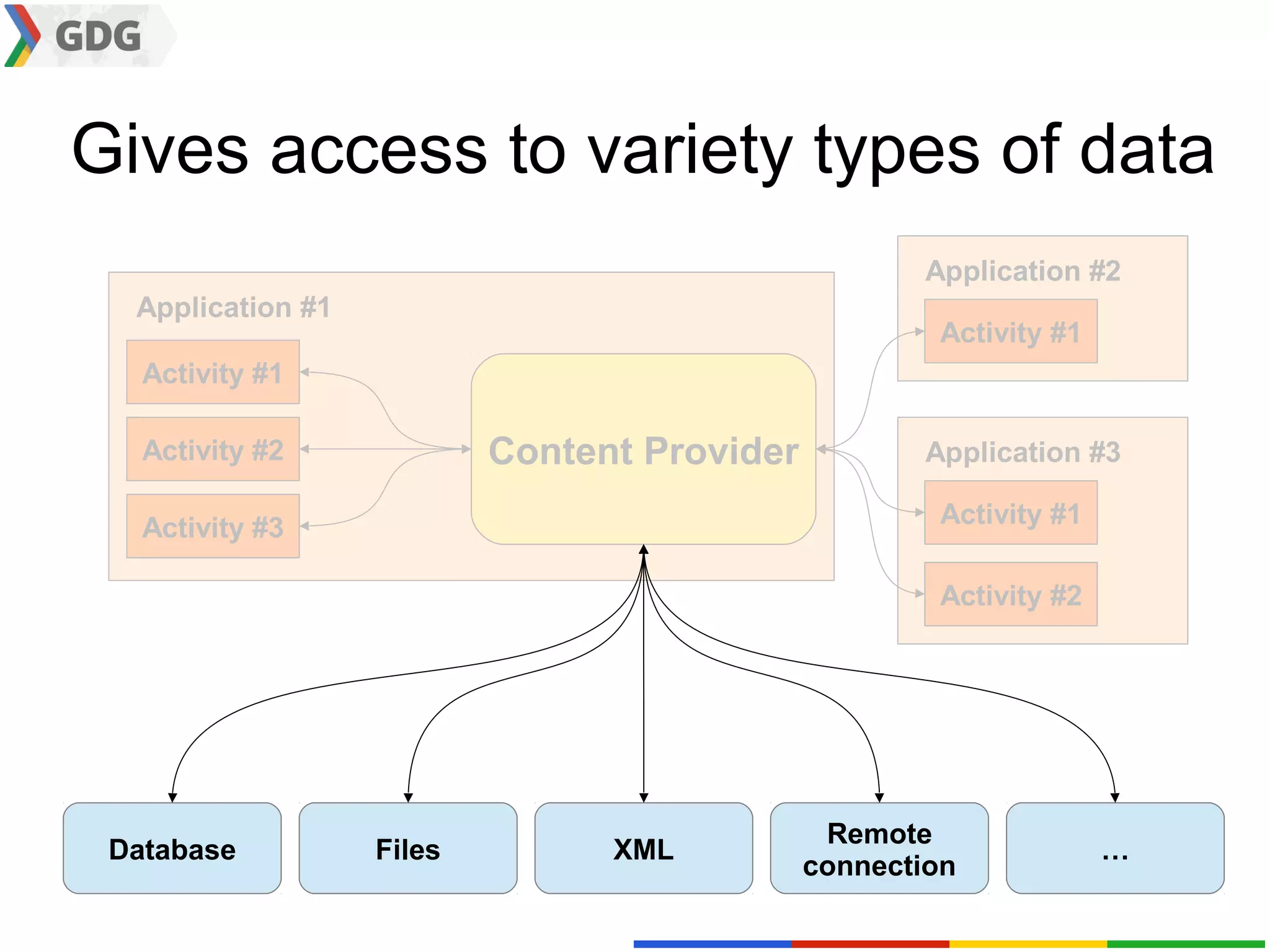 Gives access to variety types of data
                                                     Application #2
  Application #1
                                                      Activity #1
   Activity #1

   Activity #2             Content Provider          Application #3

   Activity #3                                        Activity #1

                                                      Activity #2




                                               Remote
 Database          Files         XML                                …
                                              connection
 