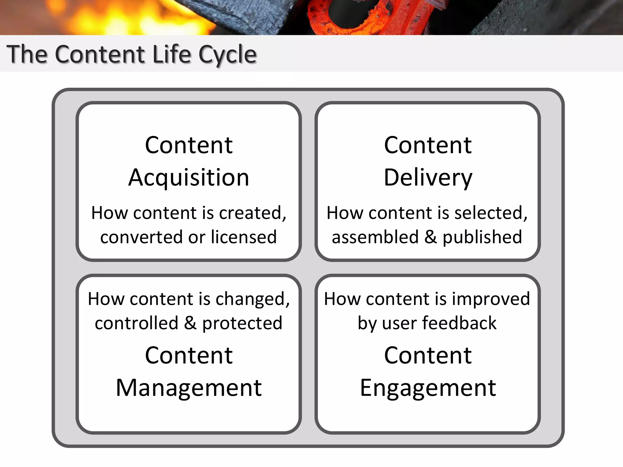 The Content Life Cycle
Content
Acquisition
Content
Management
Content
Delivery
Content
Engagement
How content is created,
converted or licensed
How content is selected,
assembled & published
How content is changed,
controlled & protected
How content is improved
by user feedback
 