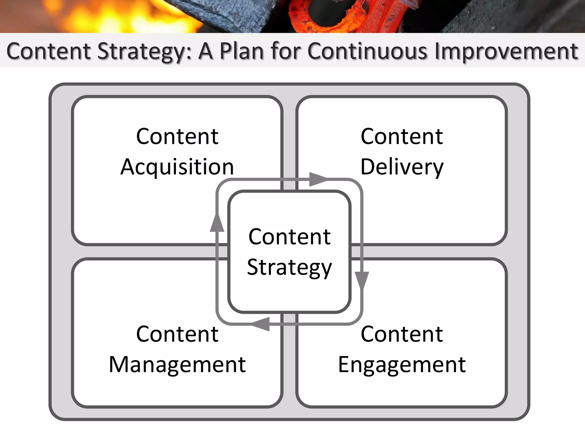 Content Strategy: A Plan for Continuous Improvement
Content
Acquisition
Content
Management
Content
Delivery
Content
Engagement
Content
Strategy
 