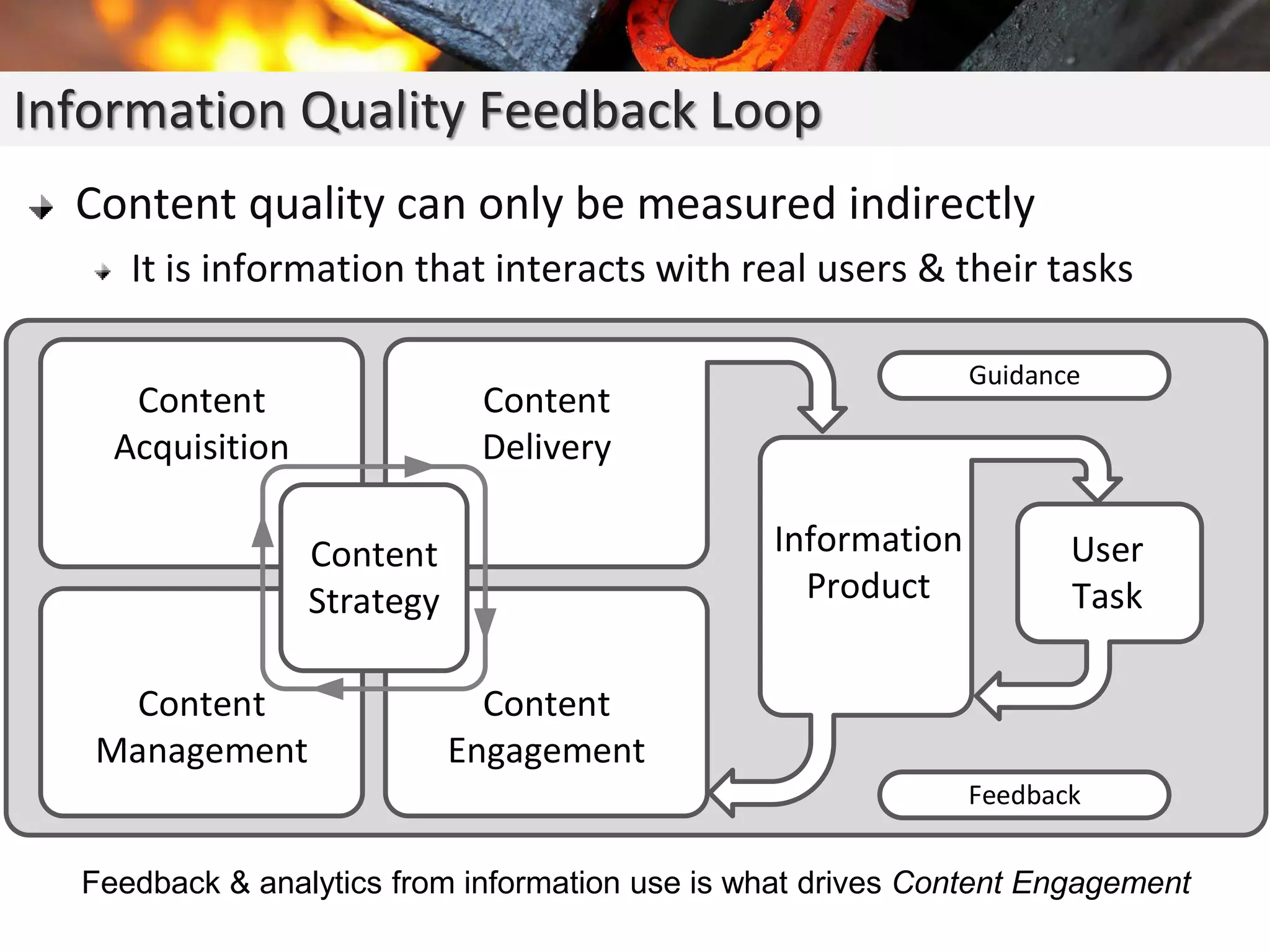 Information Quality Feedback Loop
Content quality can only be measured indirectly
It is information that interacts with real users & their tasks
Content
Acquisition
Content
Management
Content
Engagement
Content
Delivery
Content
Strategy
Information
Product
User
Task
Guidance
Feedback
Feedback & analytics from information use is what drives Content Engagement
 