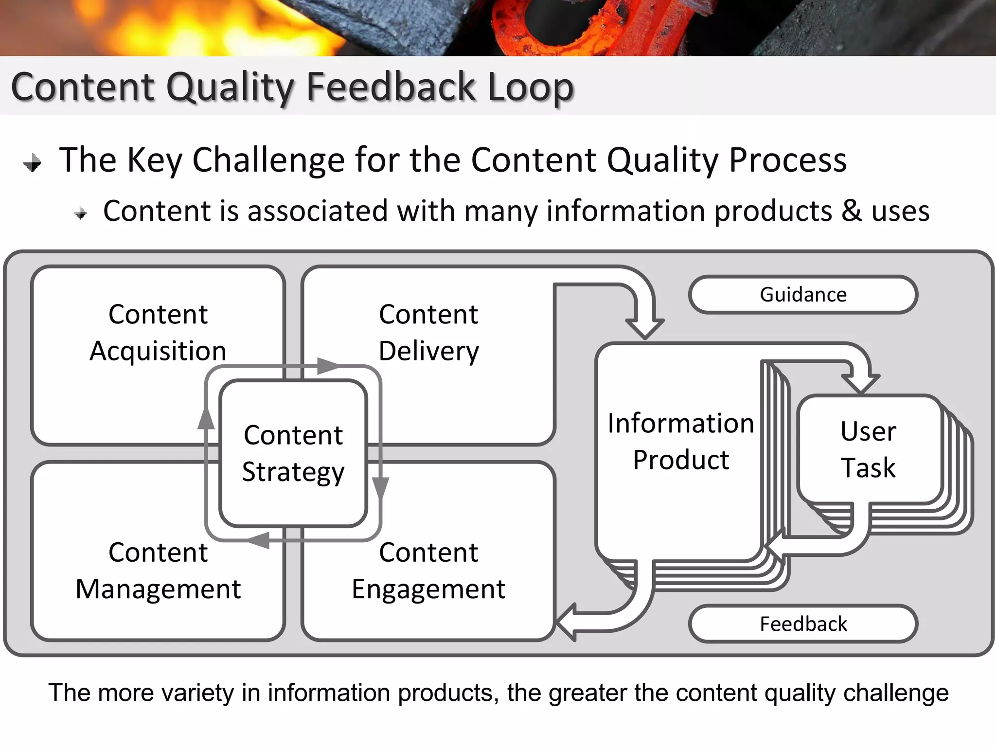 Content Quality Feedback Loop
The Key Challenge for the Content Quality Process
Content is associated with many information products & uses
Content
Acquisition
Content
Management
Content
Engagement
Content
Delivery
Content
Strategy
Information
Product
User
Task
Guidance
Feedback
The more variety in information products, the greater the content quality challenge
 