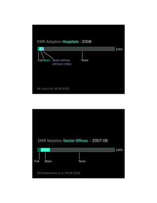 EMR Adoption Hospitals - 2008
                                          100%


  Full Basic Basic without        None
             clinician notes




  AK Jha et al, NEJM 2009




  EMR Adoption Doctor Offices – 2007-08

                                          100%


Full   Basic                   None


  CM DesRoches et al, NEJM 2008
 