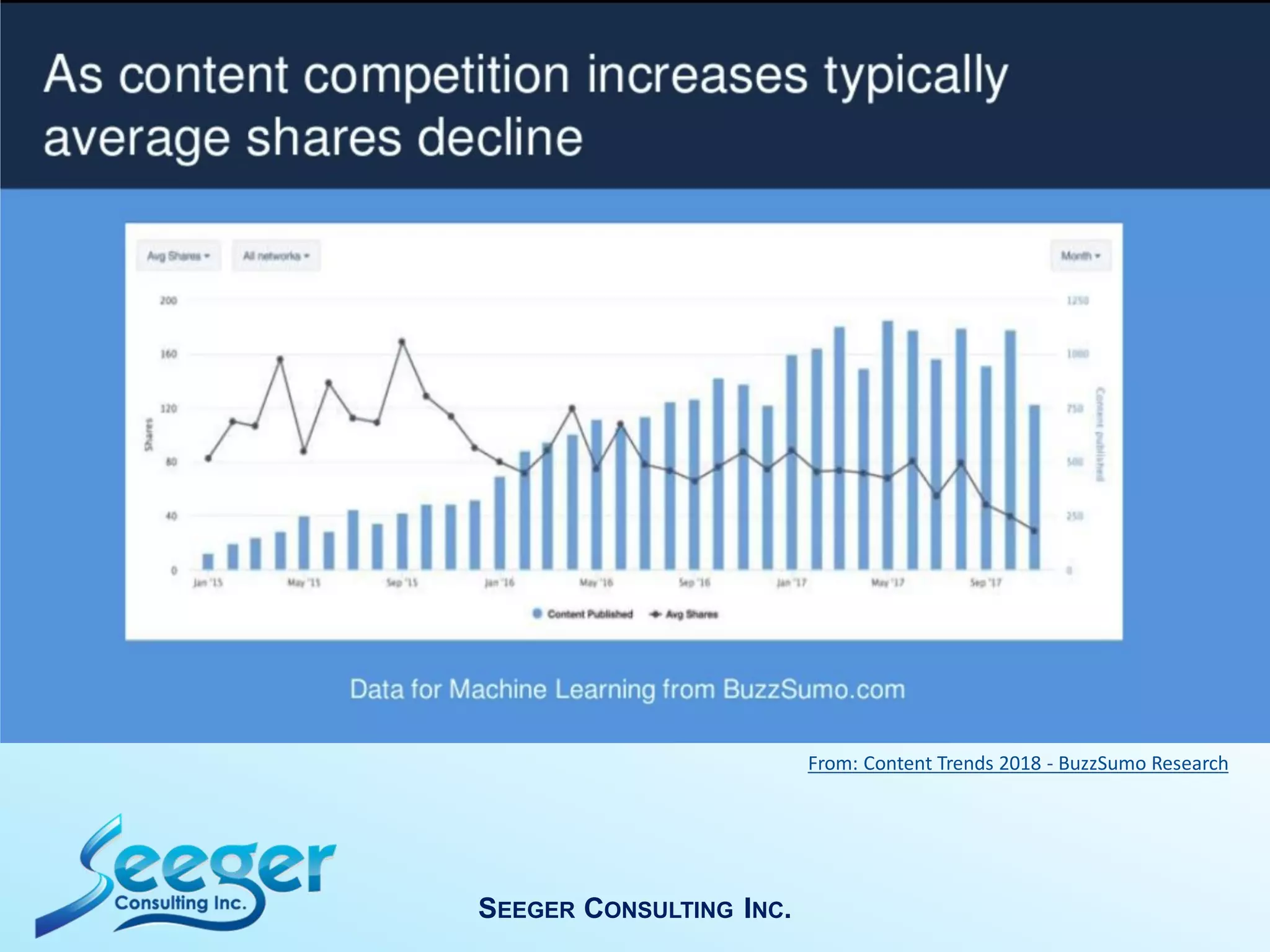 SEEGER CONSULTING INC.
From: Content Trends 2018 - BuzzSumo Research
 