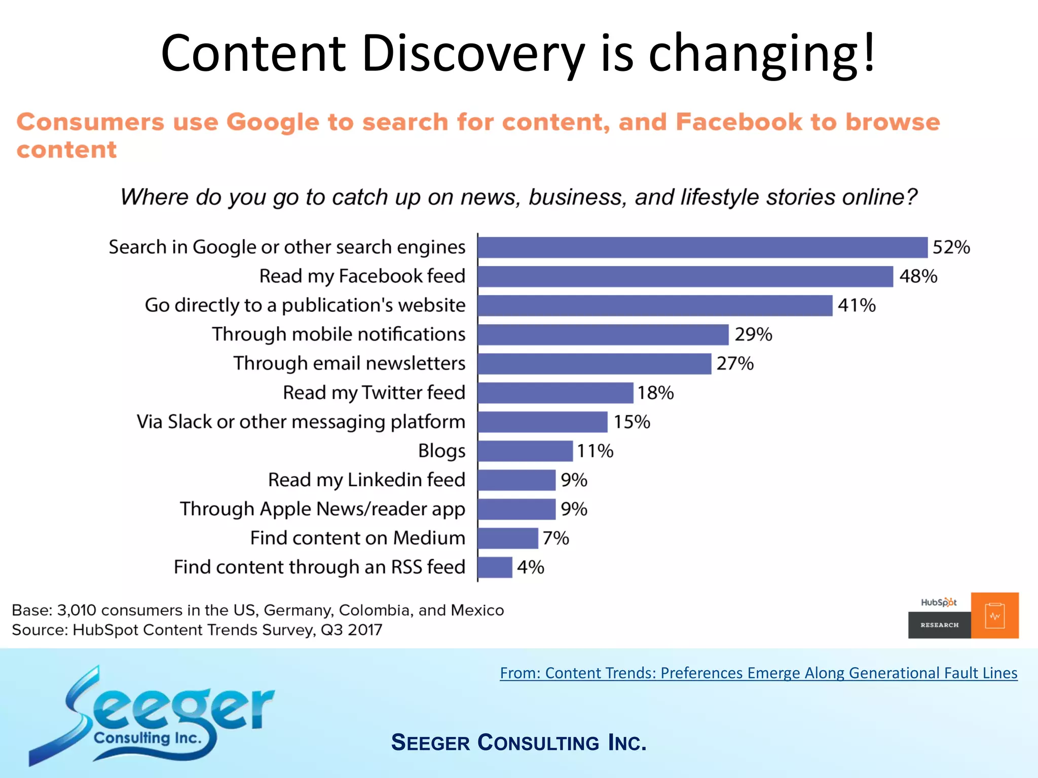 SEEGER CONSULTING INC.
From: Content Trends: Preferences Emerge Along Generational Fault Lines
Content Discovery is changing!
 